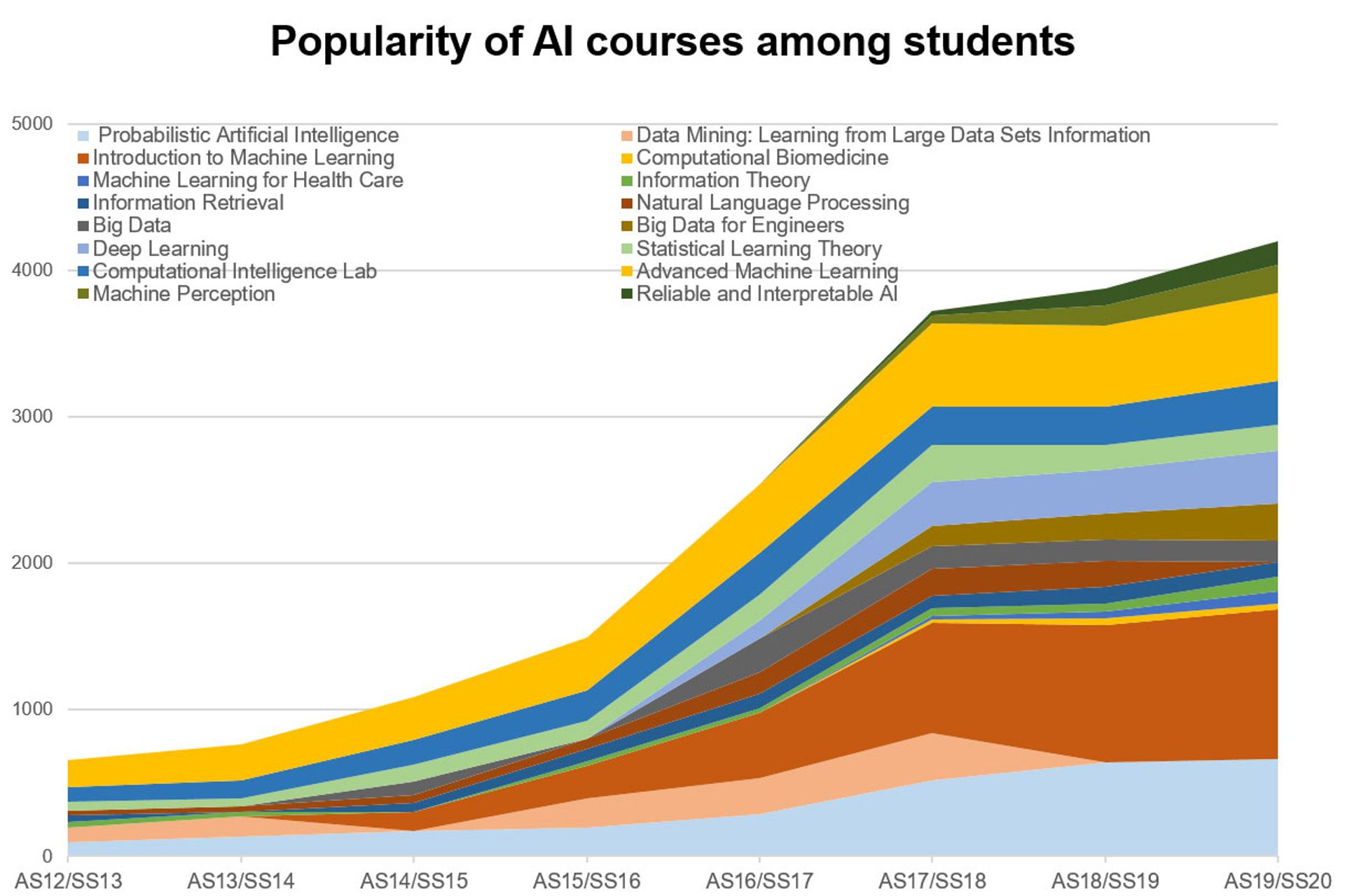 La progressiva attrazione esercitata dall'intelligenza artificiale sugli studenti del Politecnico di Zurigo