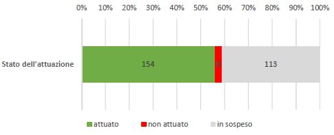 Il livello di attuazione della Strategia Nazionale per la protezione della Svizzera contro i cyber-rischi 2018–2022
