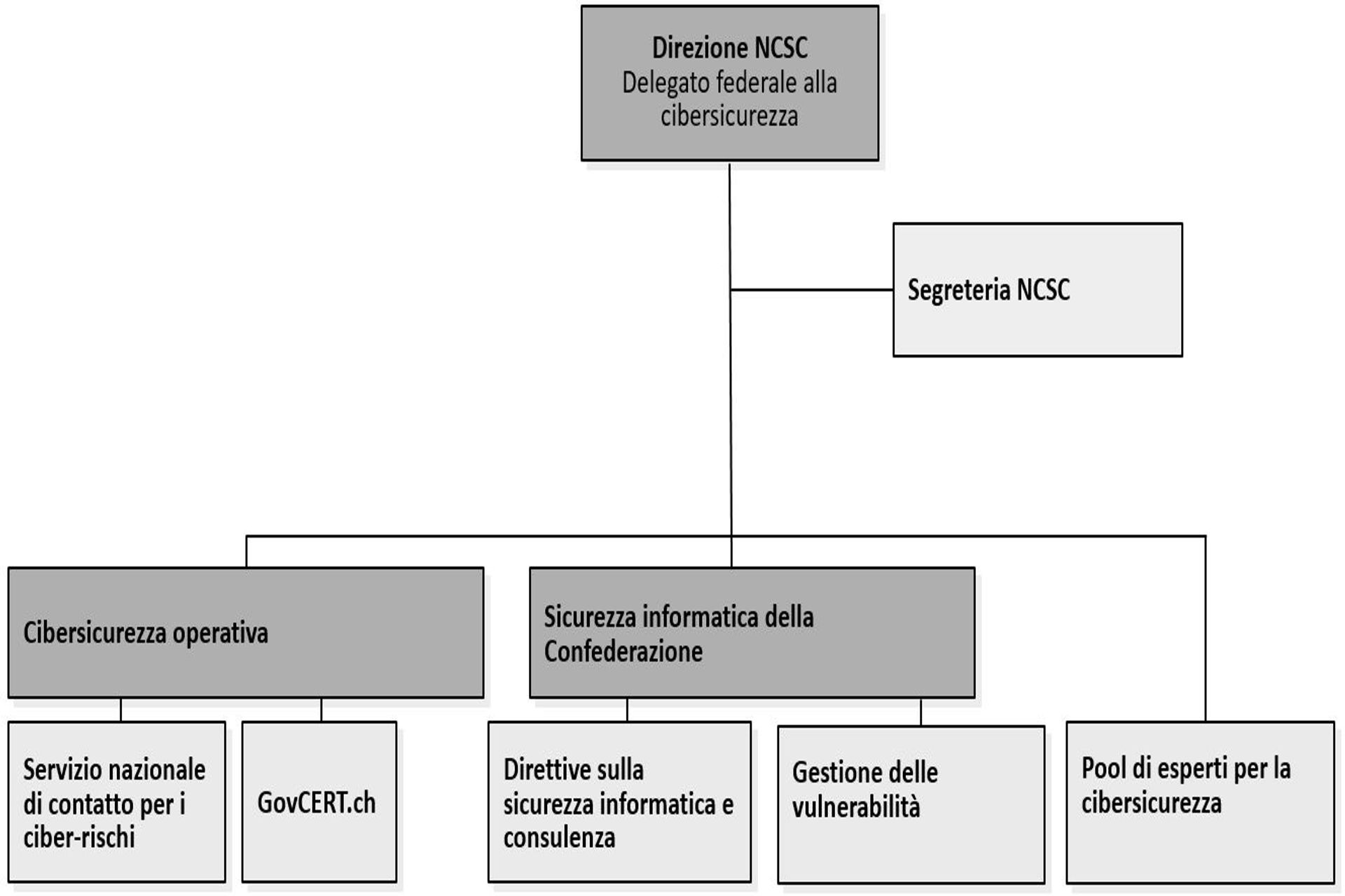 La struttura di contrasto ai cyber-rischi della Confederazione Svizzera