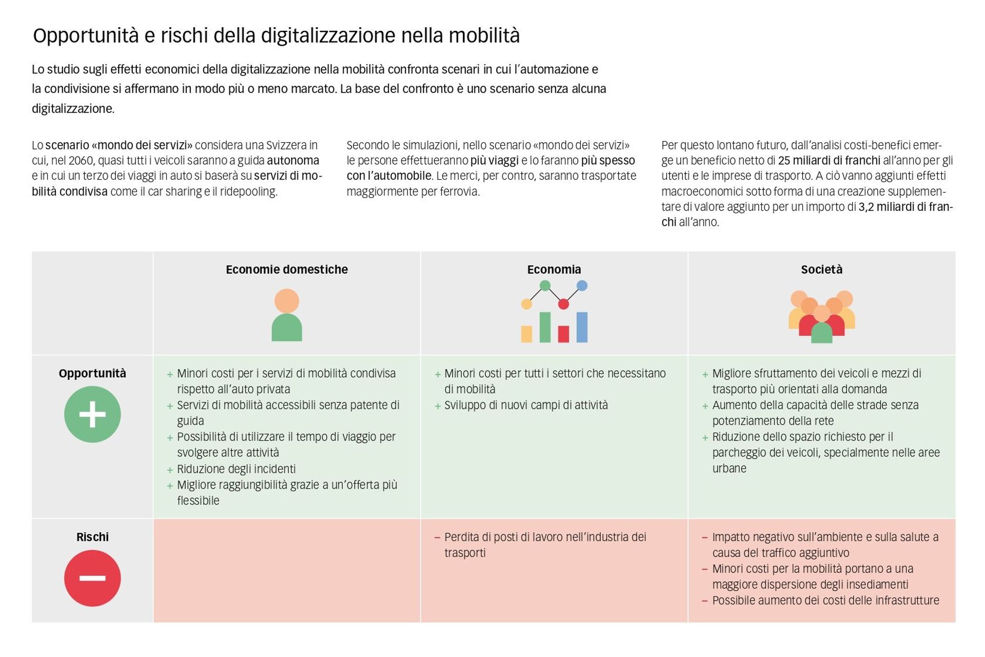Opportunità e rischi nella digitalizzazione della mobilità