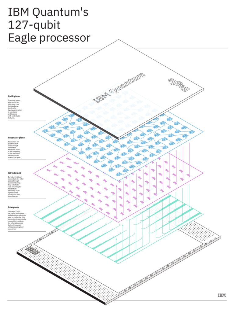 Il processo di costruzione di “Eagle”, il primo processore quantistico da 127 qubit, presentato da IBM nel novembre del 2021