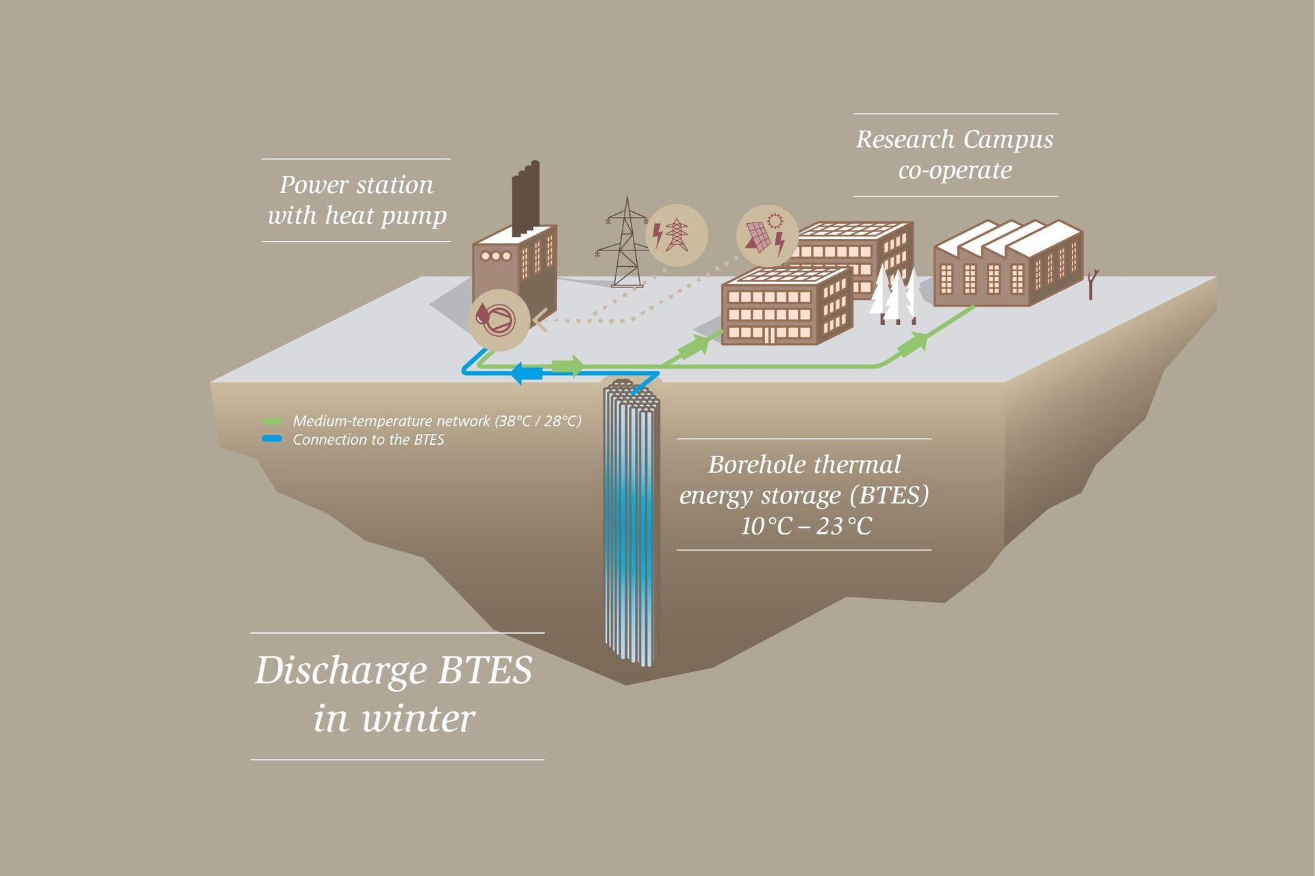 Calore stoccato sottoterra per ridurre la CO2 degli edifici