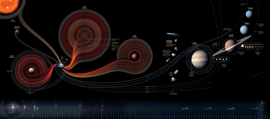 L'infografica NASA della missione delle sonde spaziali Voyager 1 e 2 a partire dal 1977