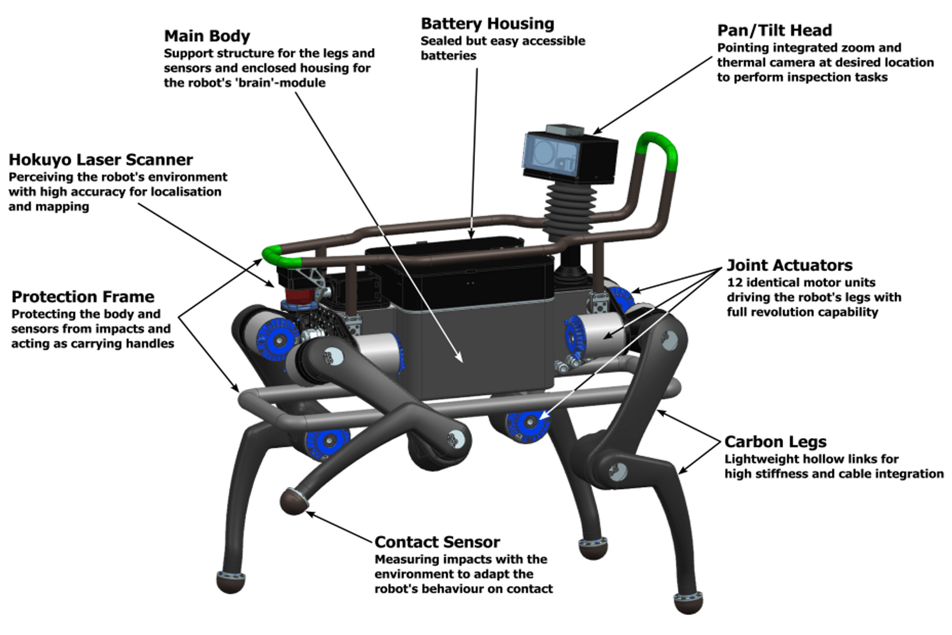 I componenti di ANYmal, il robot quadrupede del Robotic Systems Lab dell'ETH, descritti in lingua inglese