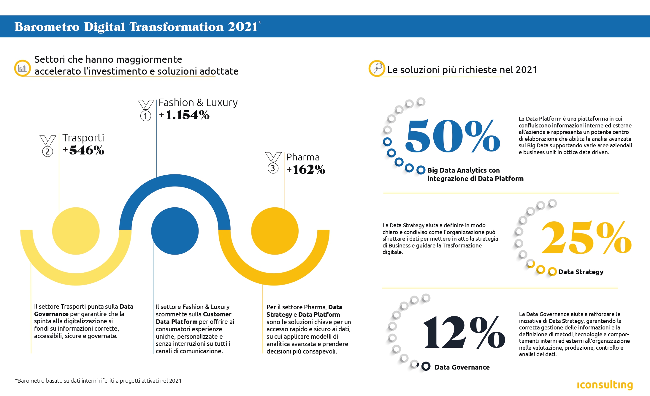 L'iInfografica del barometro della Digital Transformation 2021 realizzato da Iconsulting