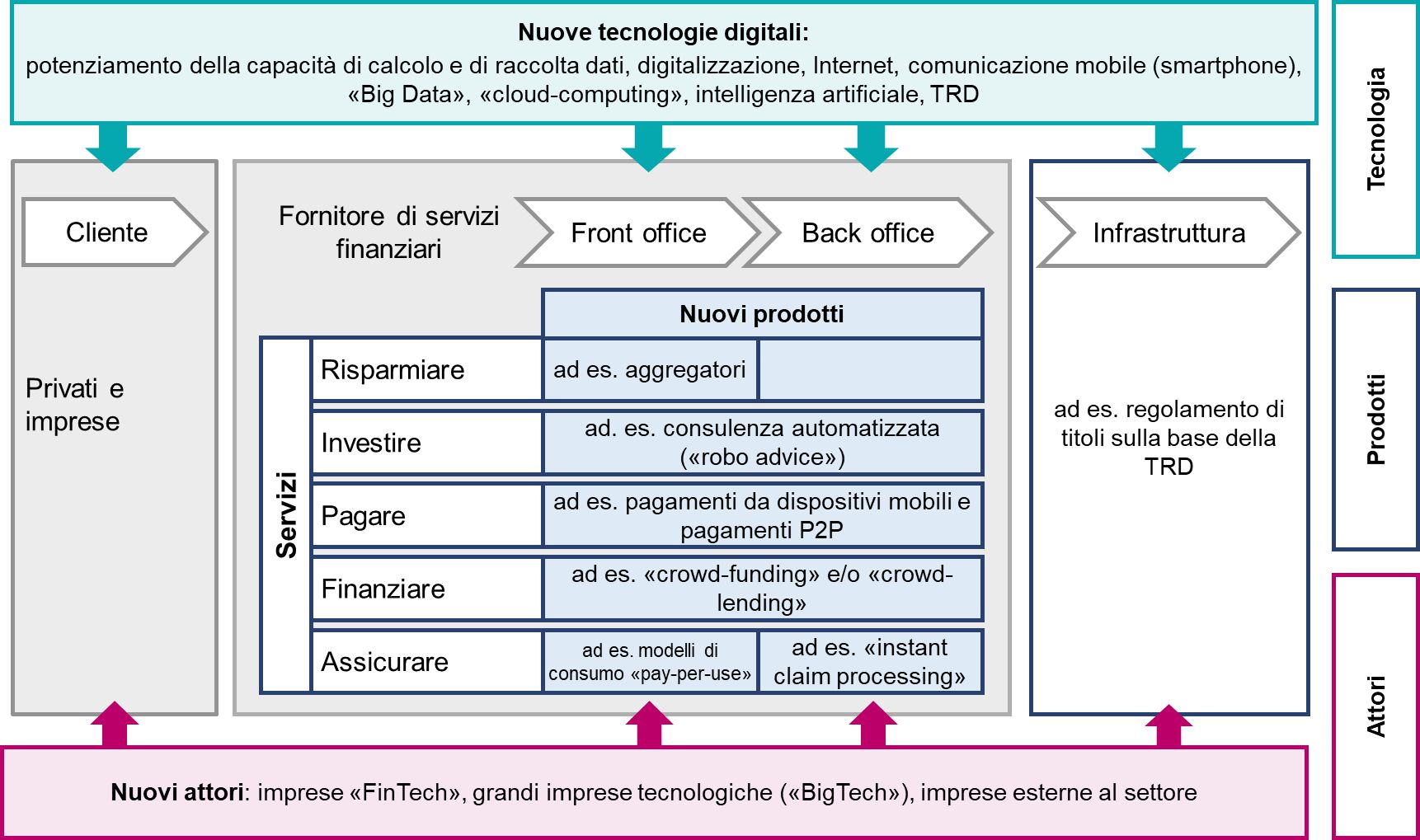 Nuove tecnologie digitali nel rapporto "Finanza digitale settori di attività 2022+"