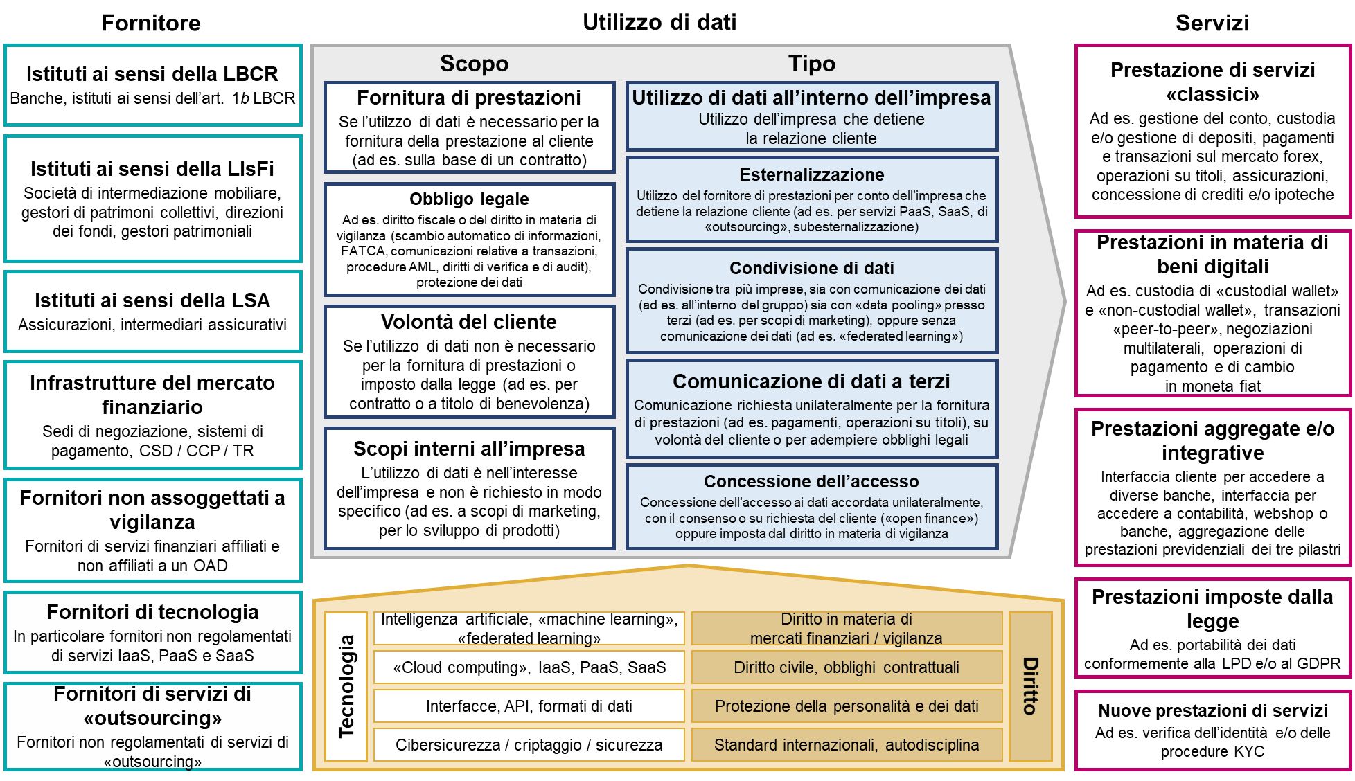 Utilizzo dei dati nel rapporto "Finanza digitale settori di attività 2022+"