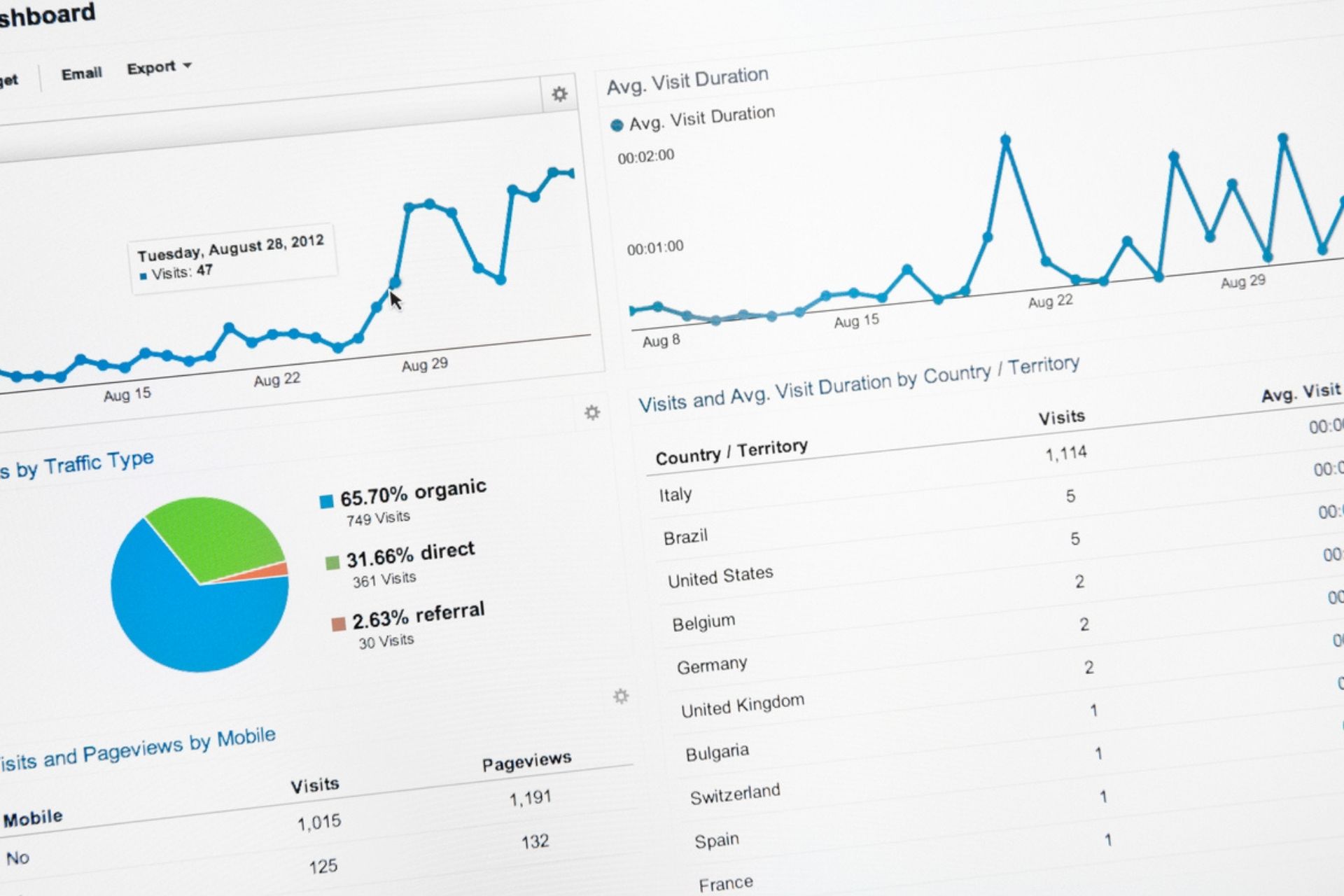 Google Analytics può aiutarti a capire perché la pagina è posizionata in un certo modo nella SERP