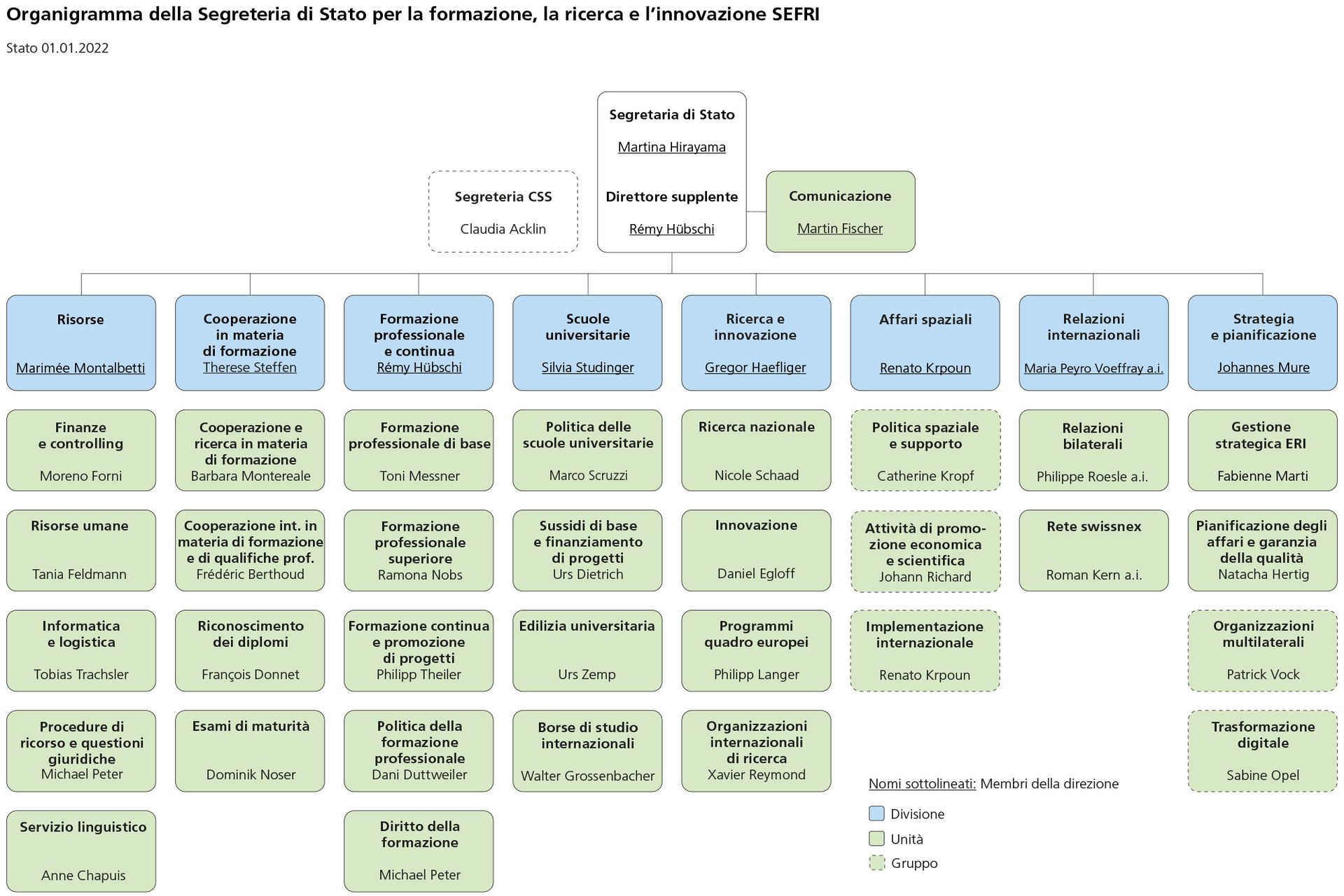 L'organigramma della Segreteria di Stato per la Formazione, la Ricerca e l’Innovazione (SEFRI) della Confederazione Svizzera