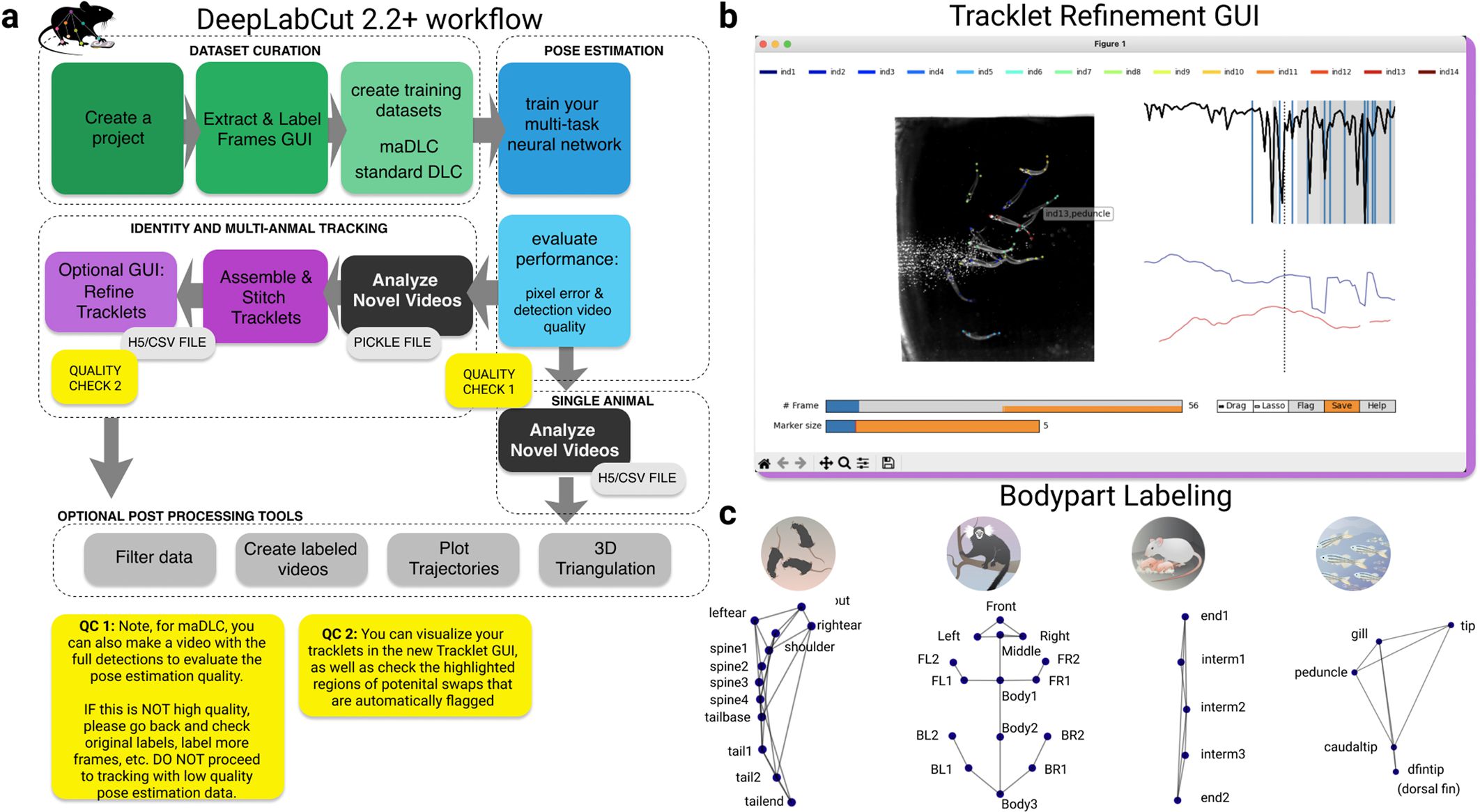 I set di dati raccolti dal Politecnico Federale di Losanna, con i colleghi del MIT e dell'Università di Harvard, per effettuare il benchmarking del software DeepLabCut di studio del comportamento animale individuale e collettivo consistevano nell’esame di tre topi in un campo aperto, topi genitori in una gabbia che funge da tana, coppie di uistitì pigmei alloggiati in un grande recinto, e quattordici pesci in un serbatoio di flusso