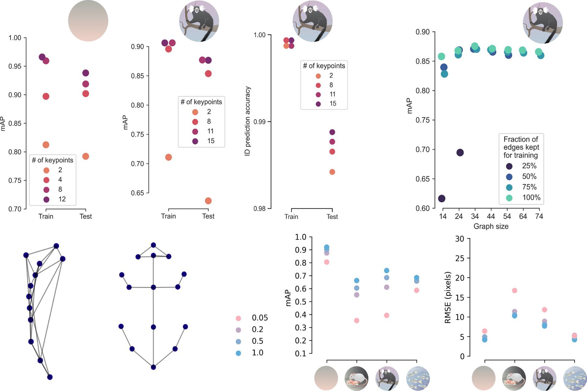 I set di dati raccolti dal Politecnico Federale di Losanna, con i colleghi del MIT e dell'Università di Harvard, per effettuare il benchmarking del software DeepLabCut di studio del comportamento animale individuale e collettivo consistevano nell’esame di tre topi in un campo aperto, topi genitori in una gabbia che funge da tana, coppie di uistitì pigmei alloggiati in un grande recinto, e quattordici pesci in un serbatoio di flusso
