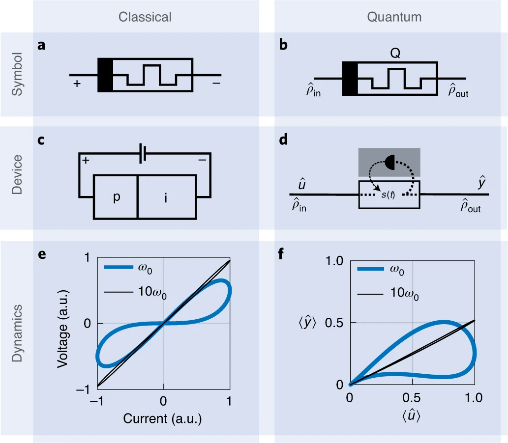 Tabella di confronto tra memristori classici e quantistici (in lingua inglese)