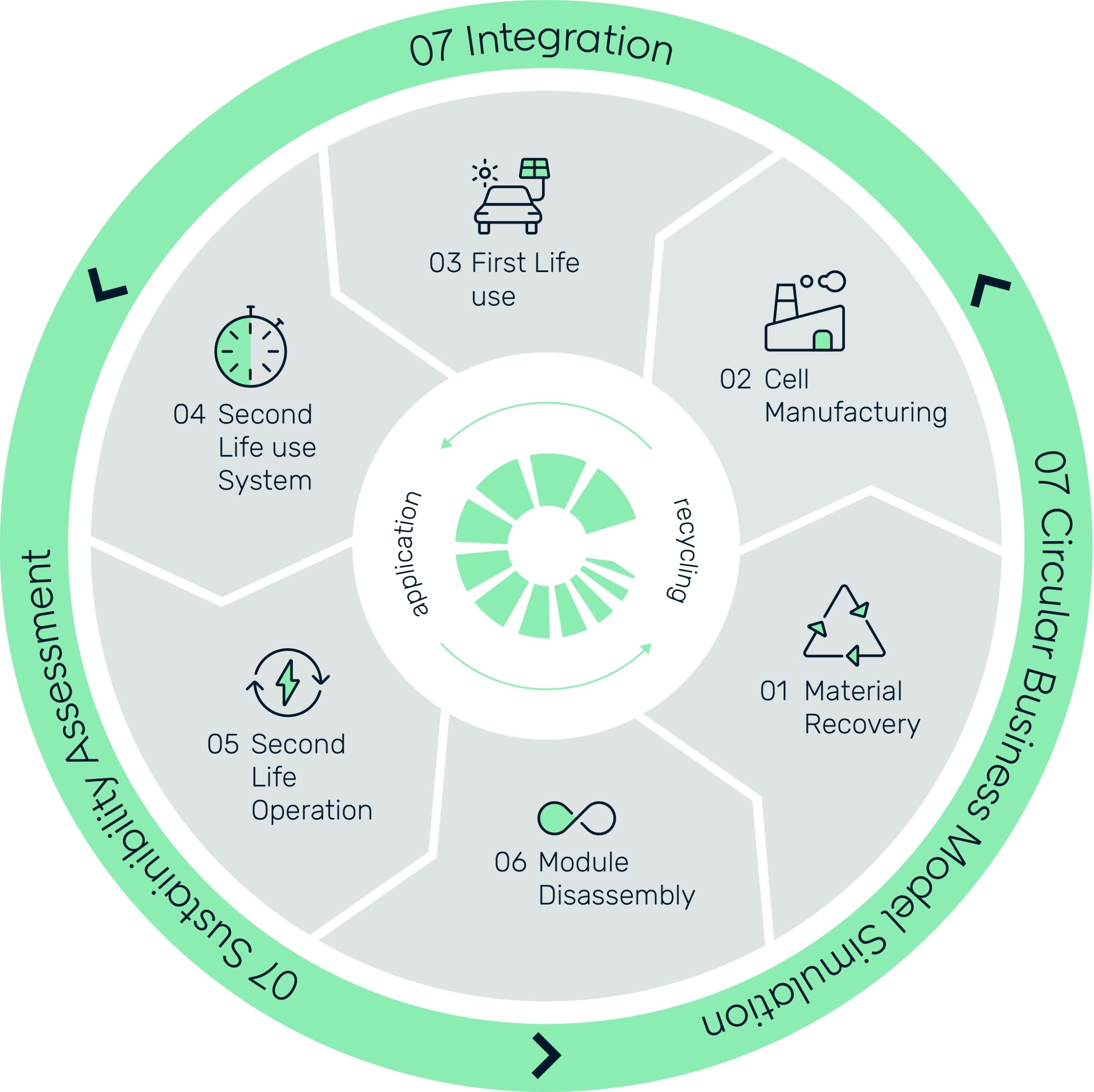 Un’infografica sui pacchetti di lavoro del progetto CircuBAT: esso coinvolge l'EMPA, il Centro Svizzero di Elettronica e Microtecnica (CSEM), l'Università di San Gallo (HSG), la Scuola Universitaria Professionale della Svizzera Orientale (OST), lo Switzerland Innovation Park di Biel/Bienne (SIPBB) e il Politecnico Federale di Losanna