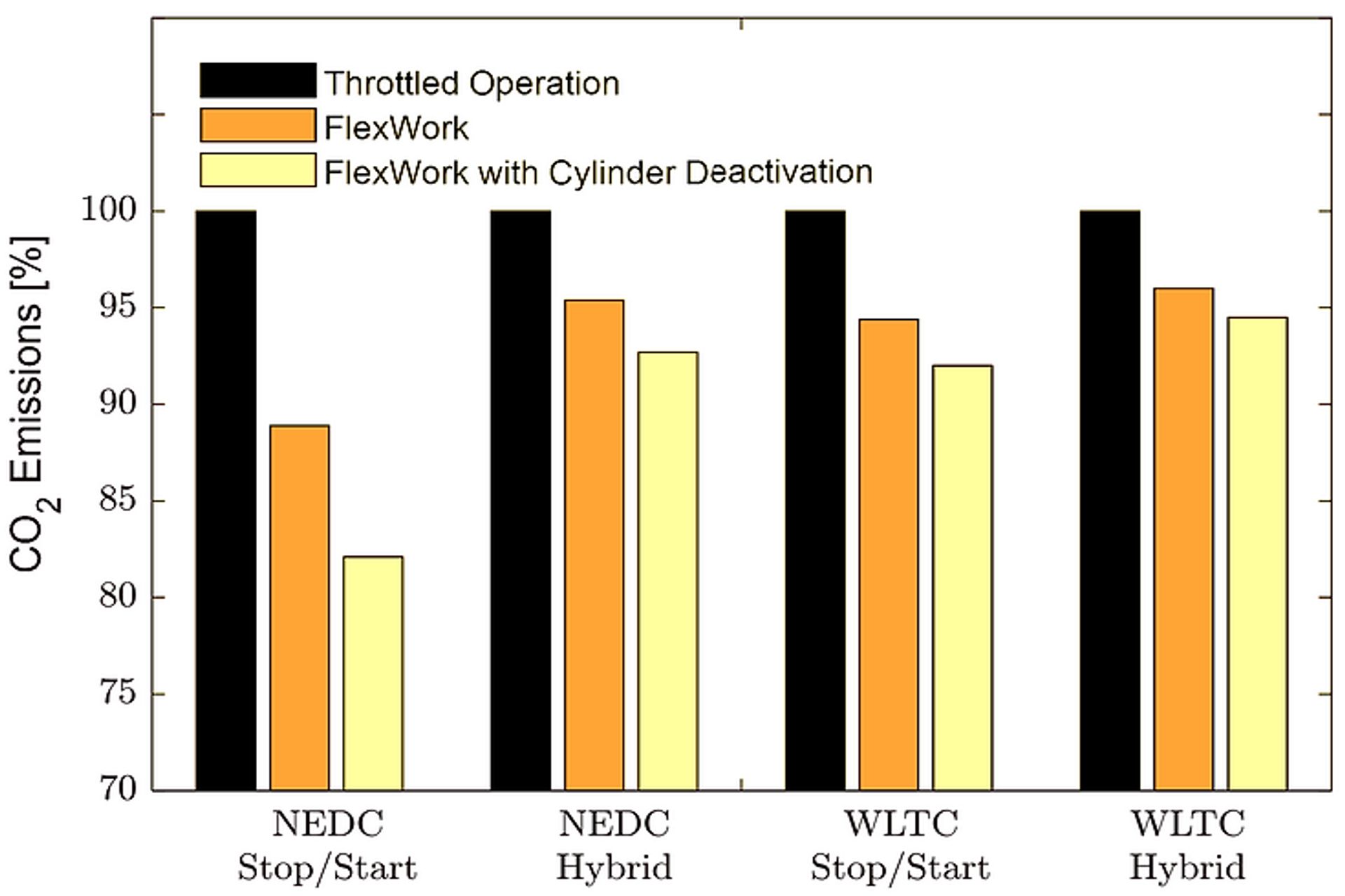 Un esaustivo grafico dei vantaggi del treno a valvole variabile Flexwork in diversi cicli di guida per una tipica autovettura di medie dimensioni (1500 kg di peso, motore 2 litri a benzina) attraverso la misurazione delle emissioni di CO2; il NEDC è il Nuovo Ciclo di Guida Europeo; la WLTC è la Procedura Mondiale Armonizzata di Prova dei Veicoli Leggeri