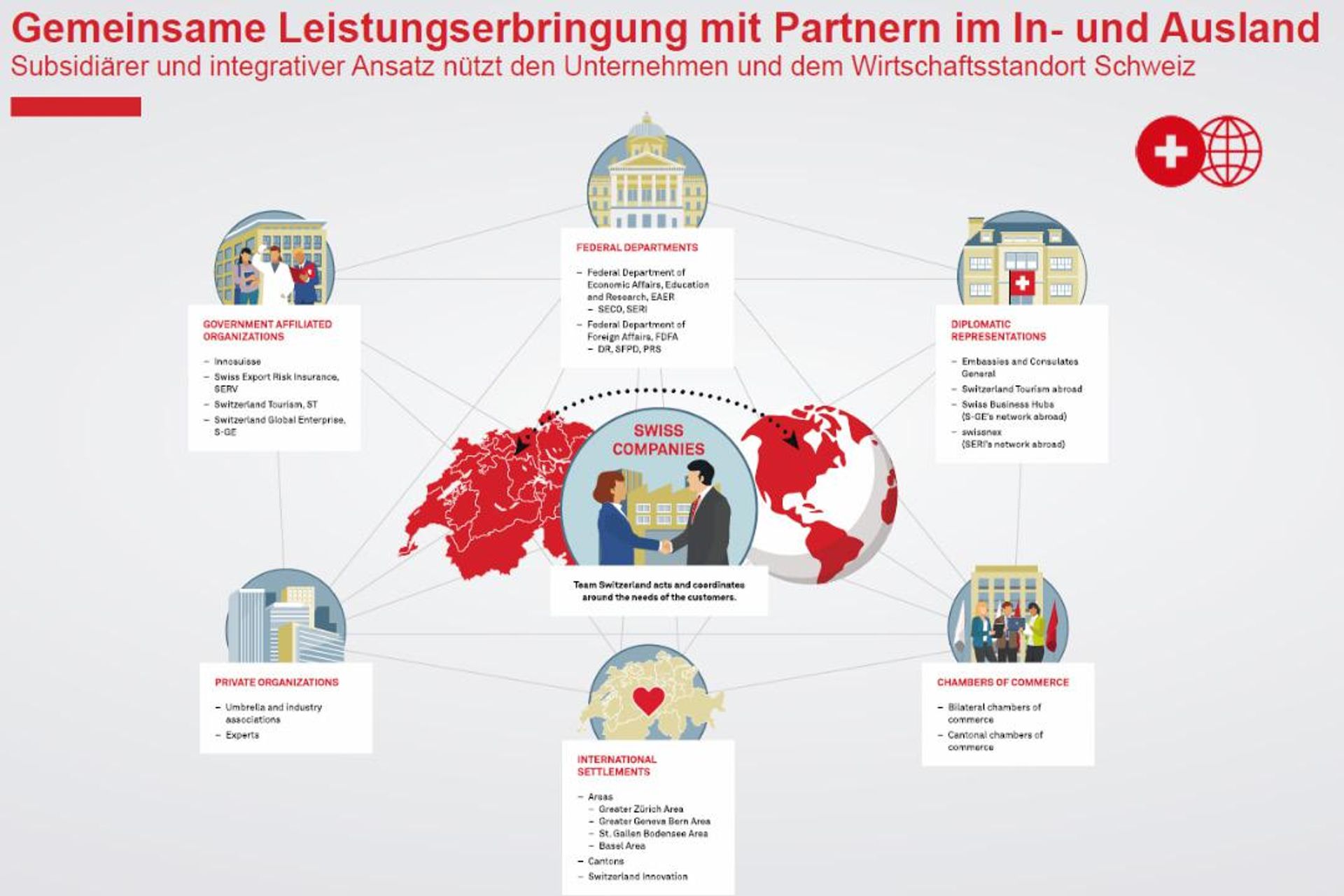 I servizi alle start-up sono forniti in Svizzera in stretta collaborazione e sulla base di punti di forza con partner in patria e all'estero.