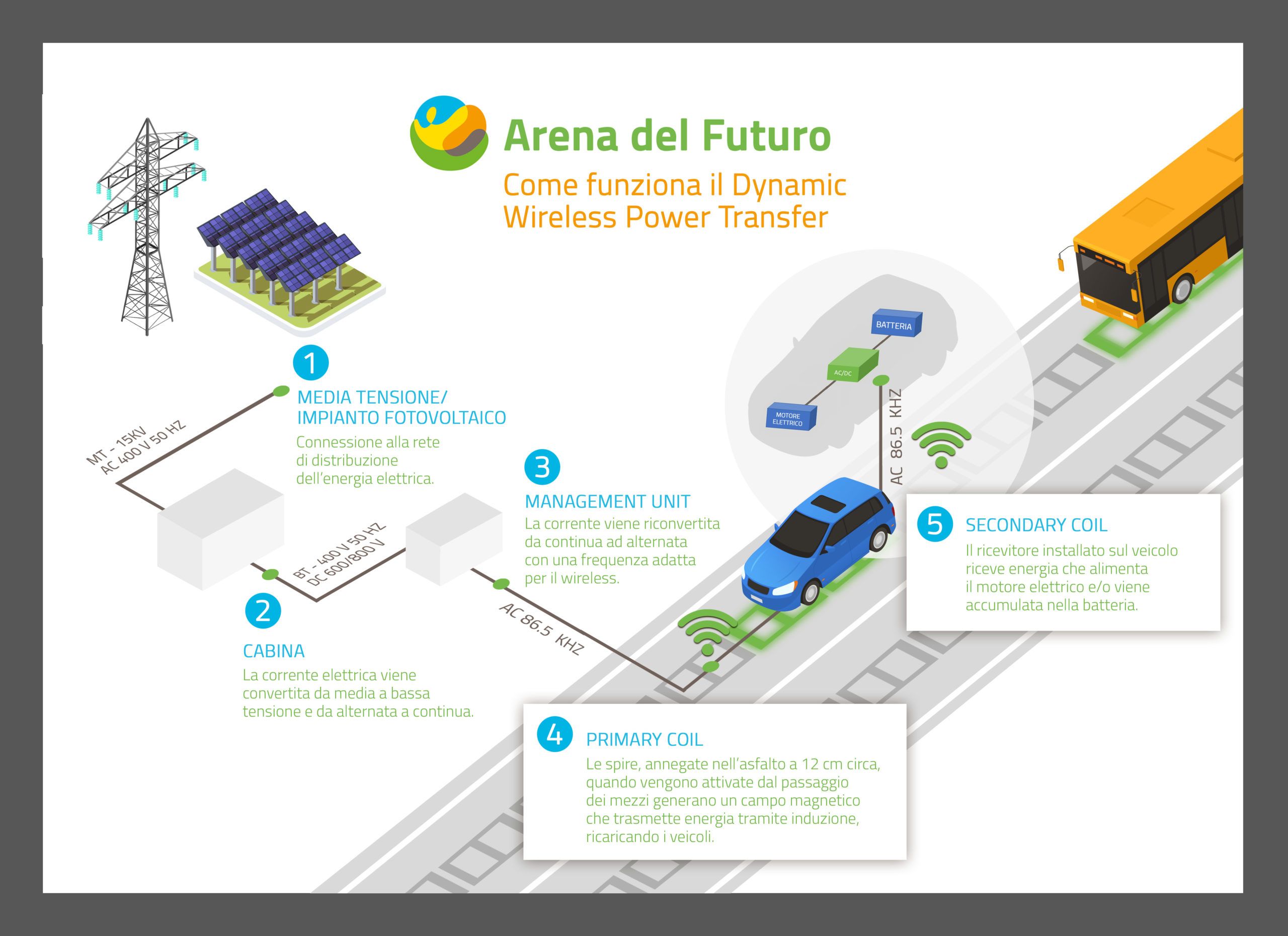 Il funzionamento del DWPT (Dynamic Wireless Power Transfer) presso la “Arena del futuro” a Chiari, nella provincia lombarda di Brescia (in lingua italiana)