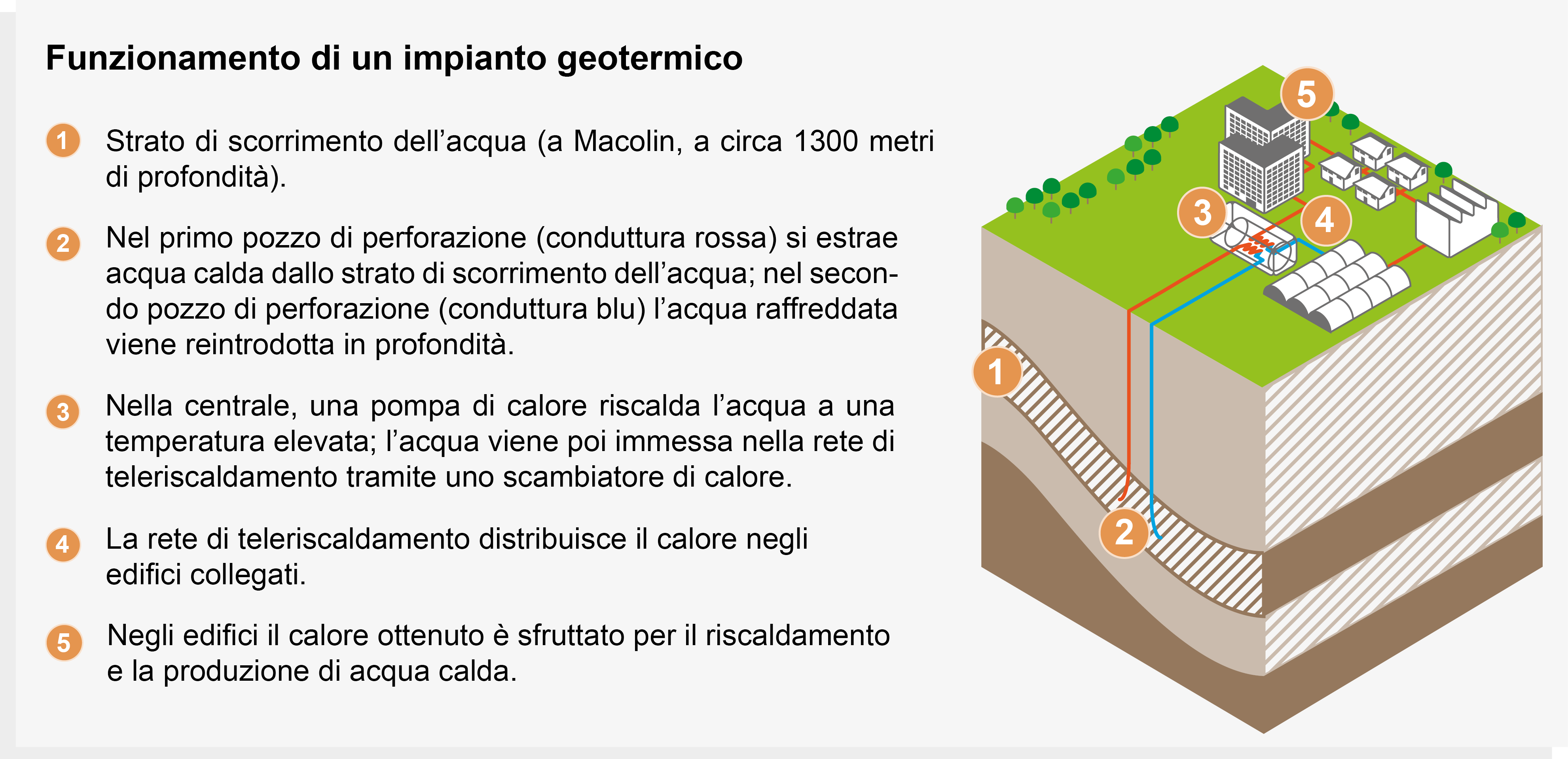 Il funzionamento del futuro impianto geotermico del Centro Sportivo Nazionale della Confederazione Svizzera di Macolin (in siglia CSM) nel Canton Berna