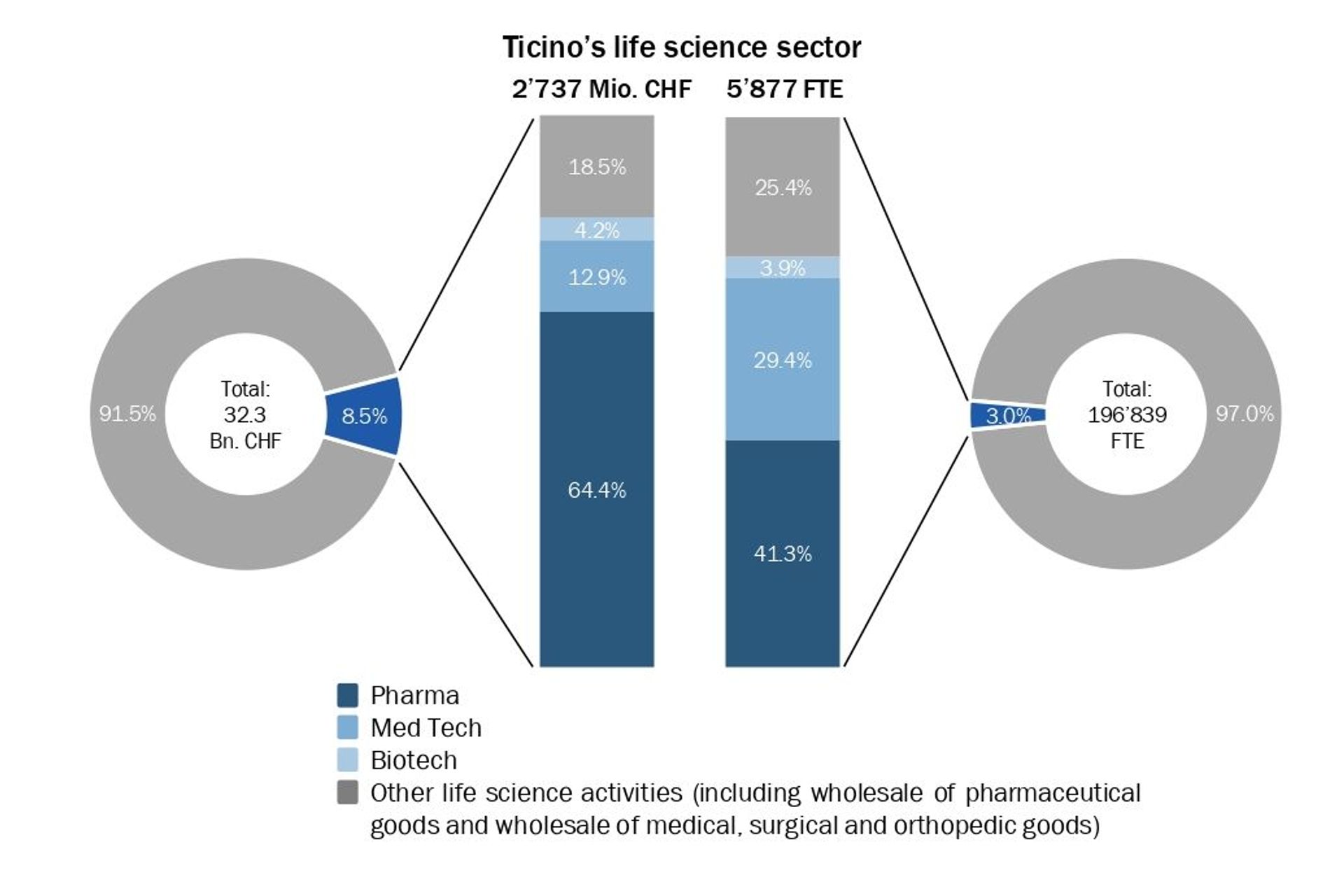La ripartizione del fatturato del settore Life Science in Ticino nello studio di BAK Economics