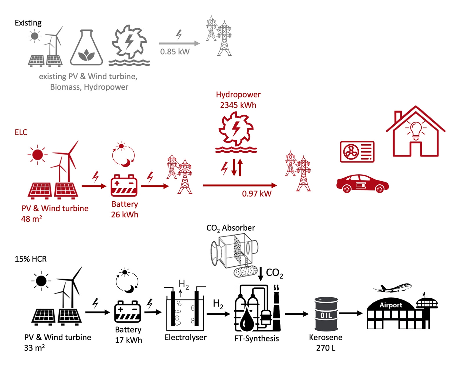 Un'ipotesi di fornitura di energia alla Svizzera attraverso la sola elettricità (Illustrazione: LMER)