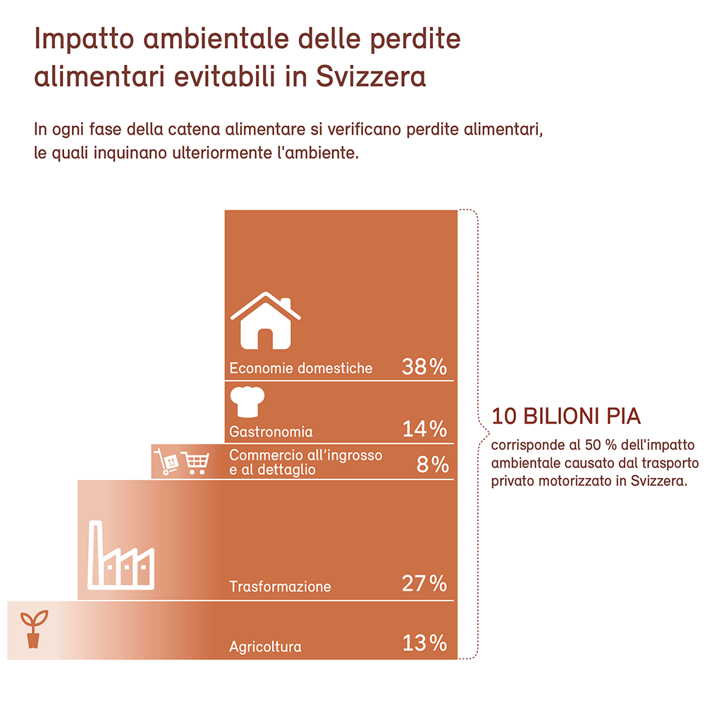 L'impatto ambientale delle perdite alimentari evitabili in Svizzera
