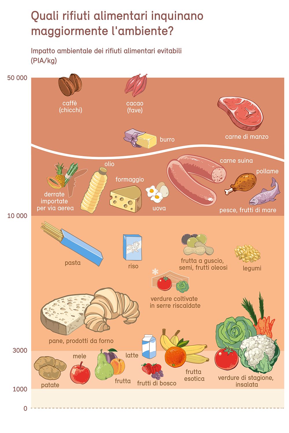 Quali rifiuti alimentari inquinano maggiormente l'ambiente?