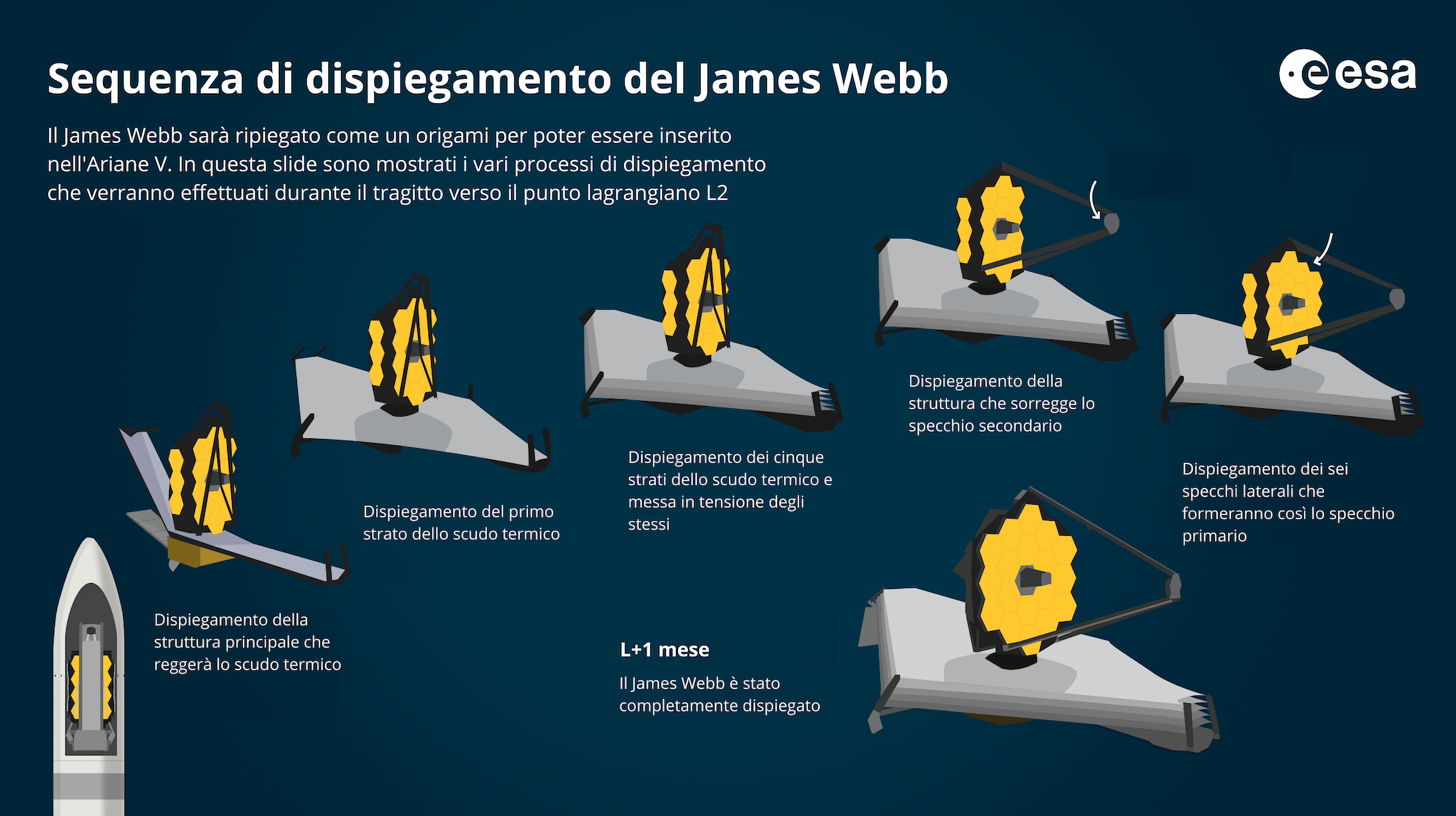 Il dispiegamento del Telescopio Spaziale James Webb