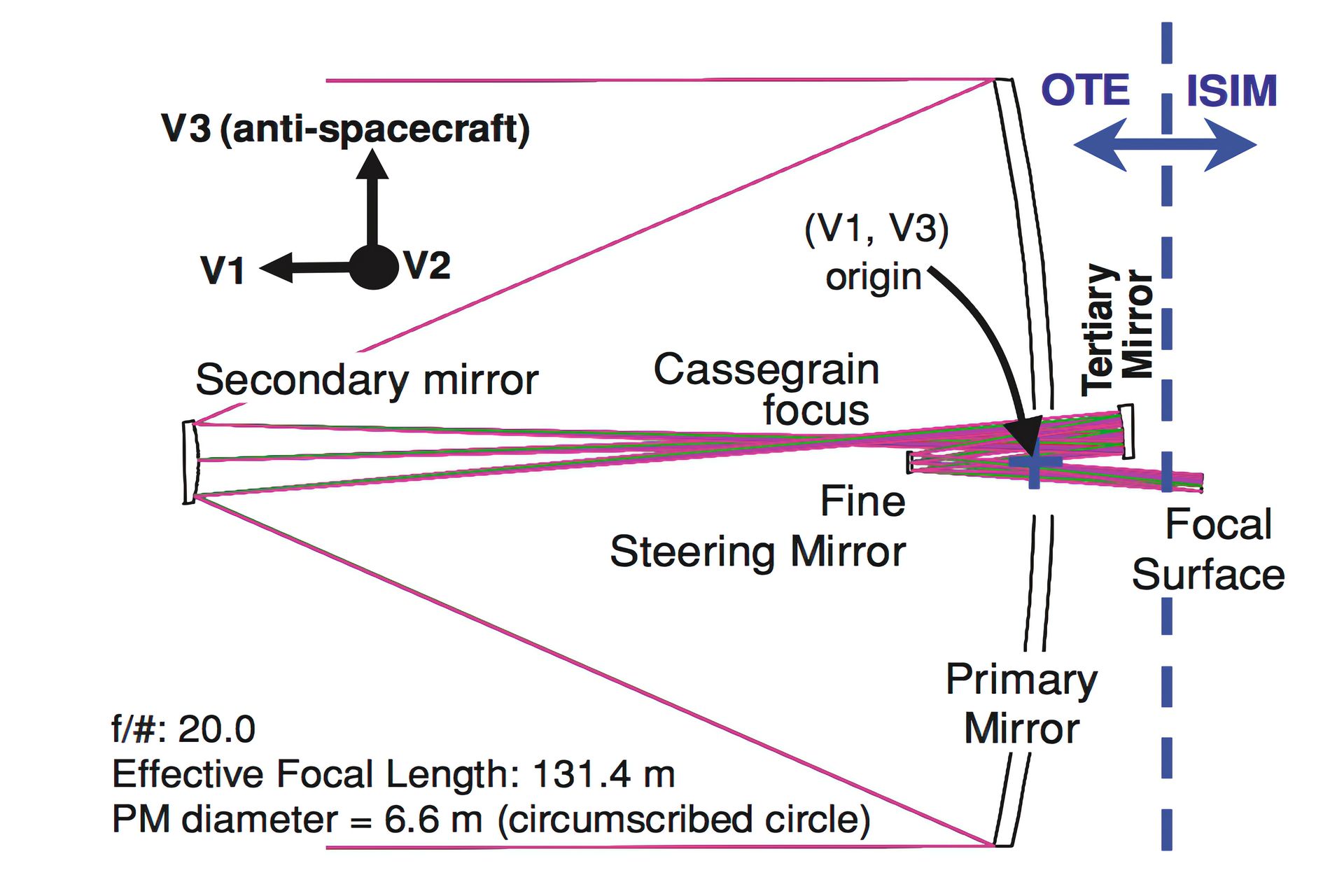 Il funzionamento dell'ottica del La struttura dell'ottica del Telescopio Spaziale James Webb