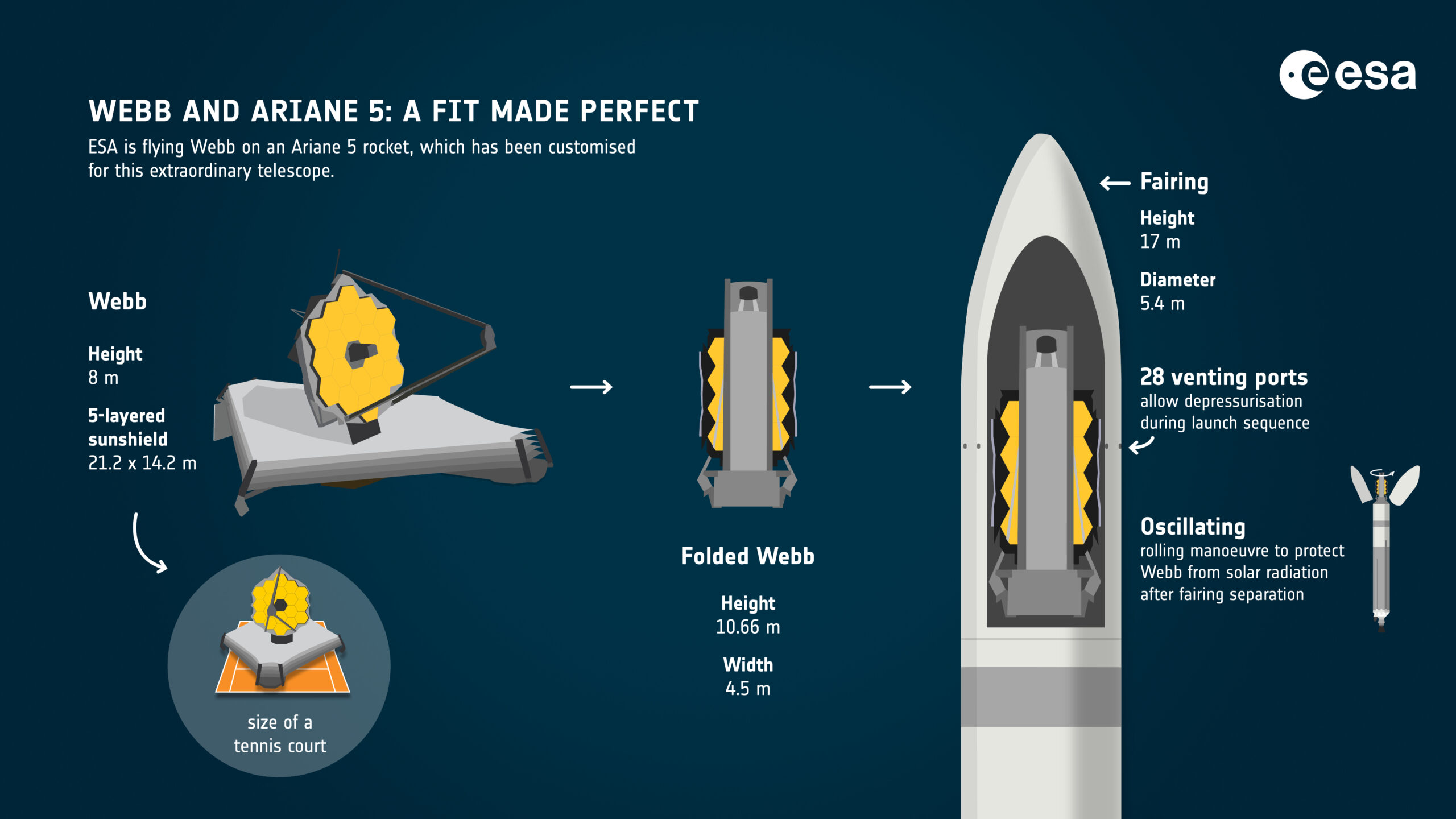 Il vettore Ariane 5 e il Telescopio Spaziale James Webb