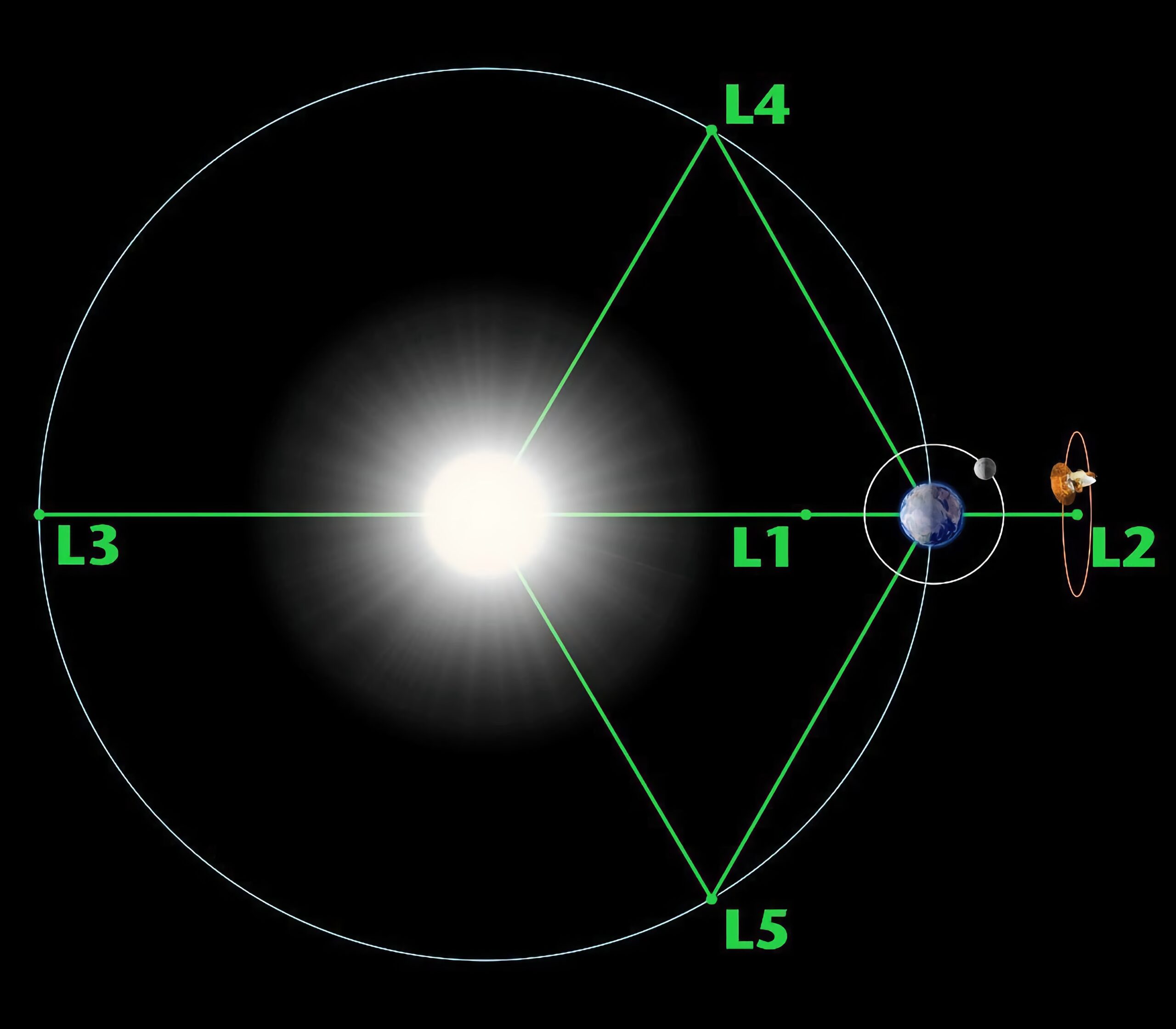 La meccanica lagrangiana del Telescopio Spaziale James Webb