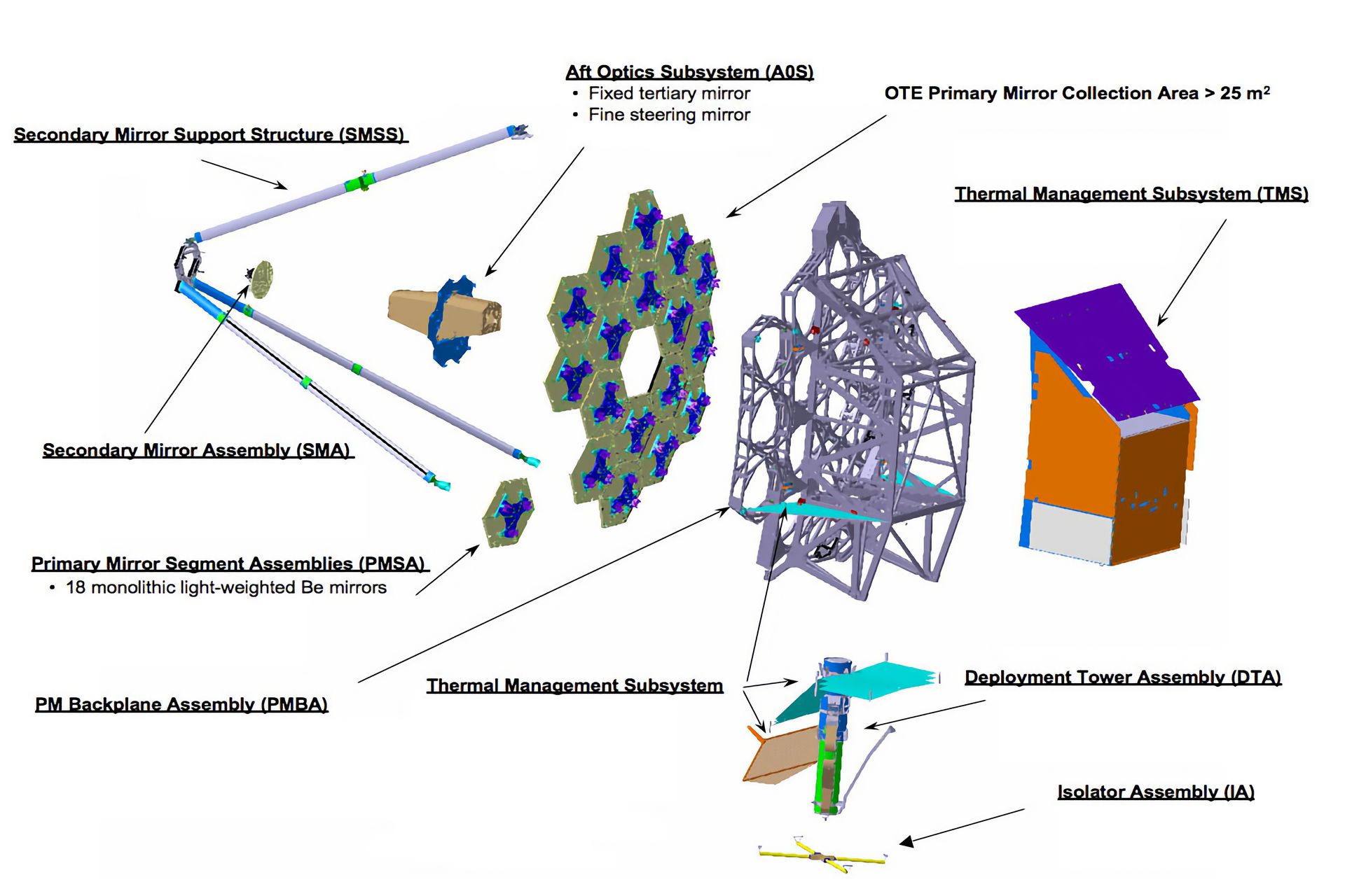 La struttura dell'ottica del Telescopio Spaziale James Webb