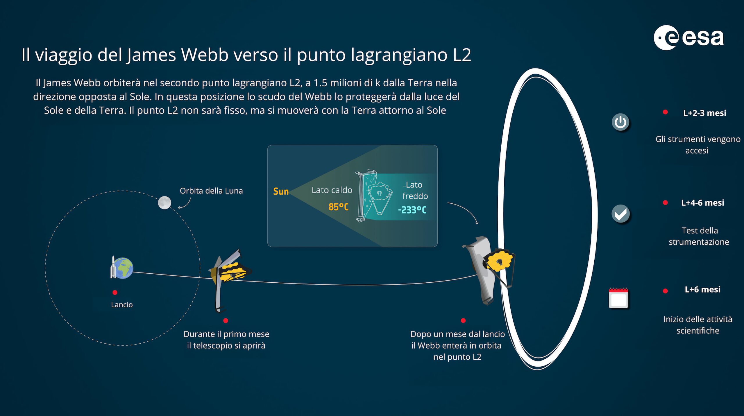 La traiettoria del Telescopio Spaziale James Webb
