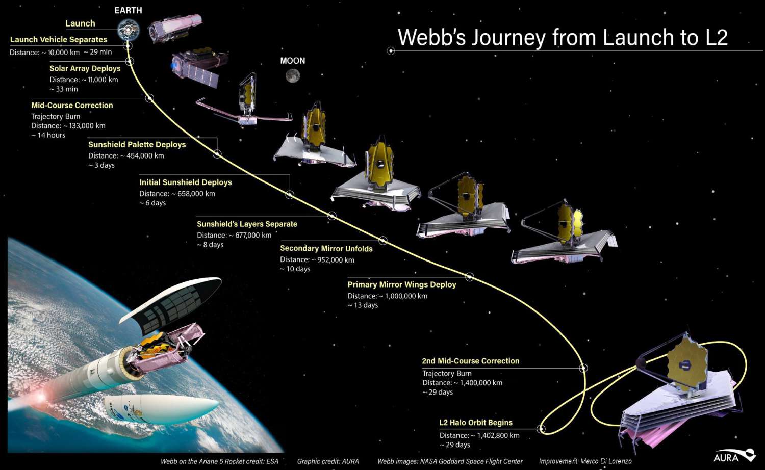 Le fasi del viaggio del Telescopio Spaziale James Webb