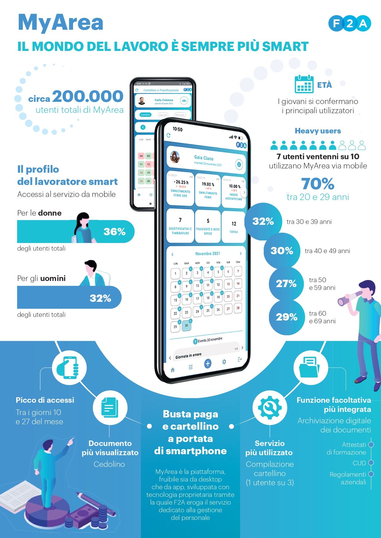 MyArea è la App per datori di lavoro e lavoratori elaborata dalla società F2A