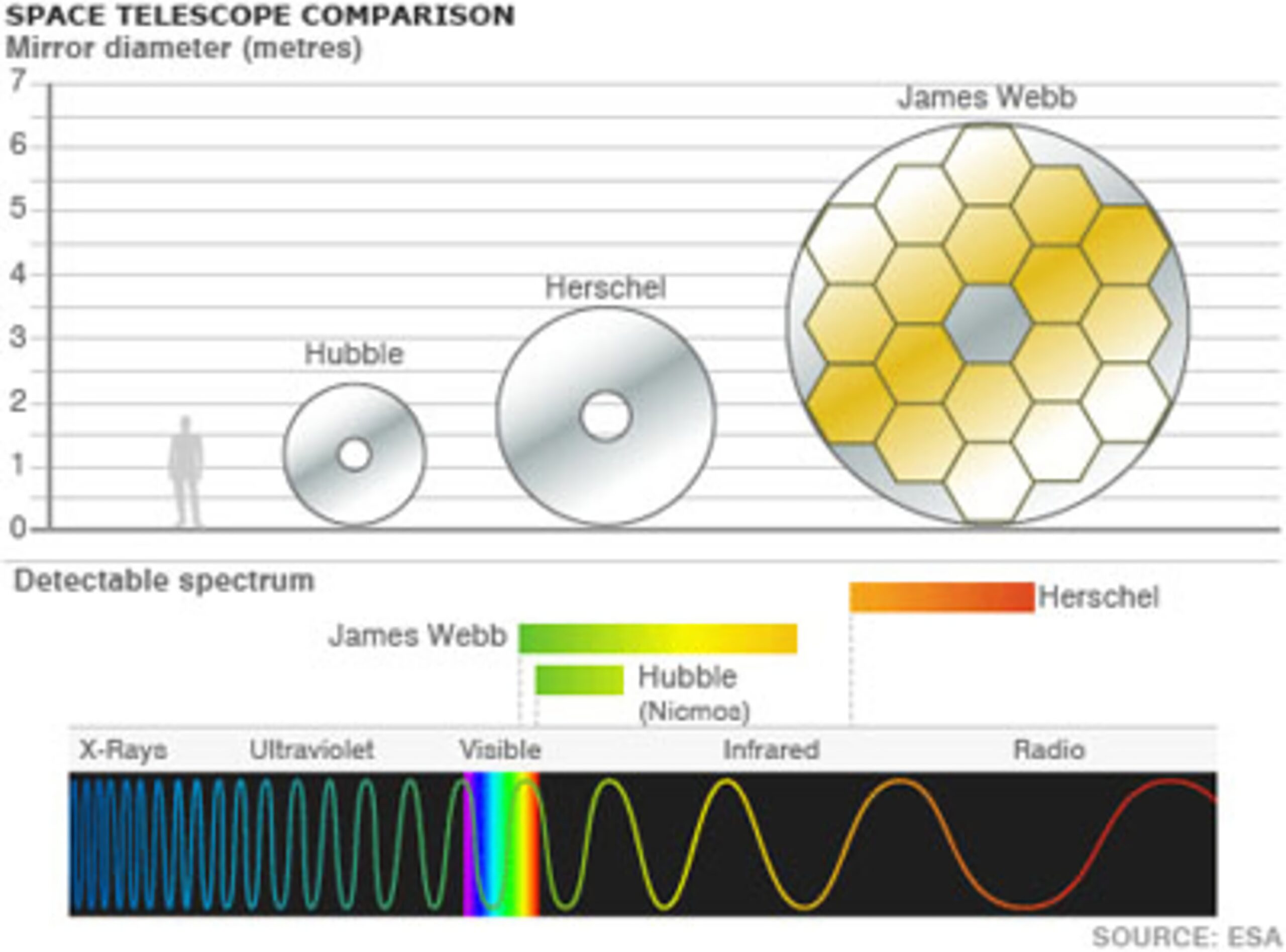 Un confronto fra le capacità visive dell'uomo e dei telescopi Edwin Hubble, William Herschel e James Webb