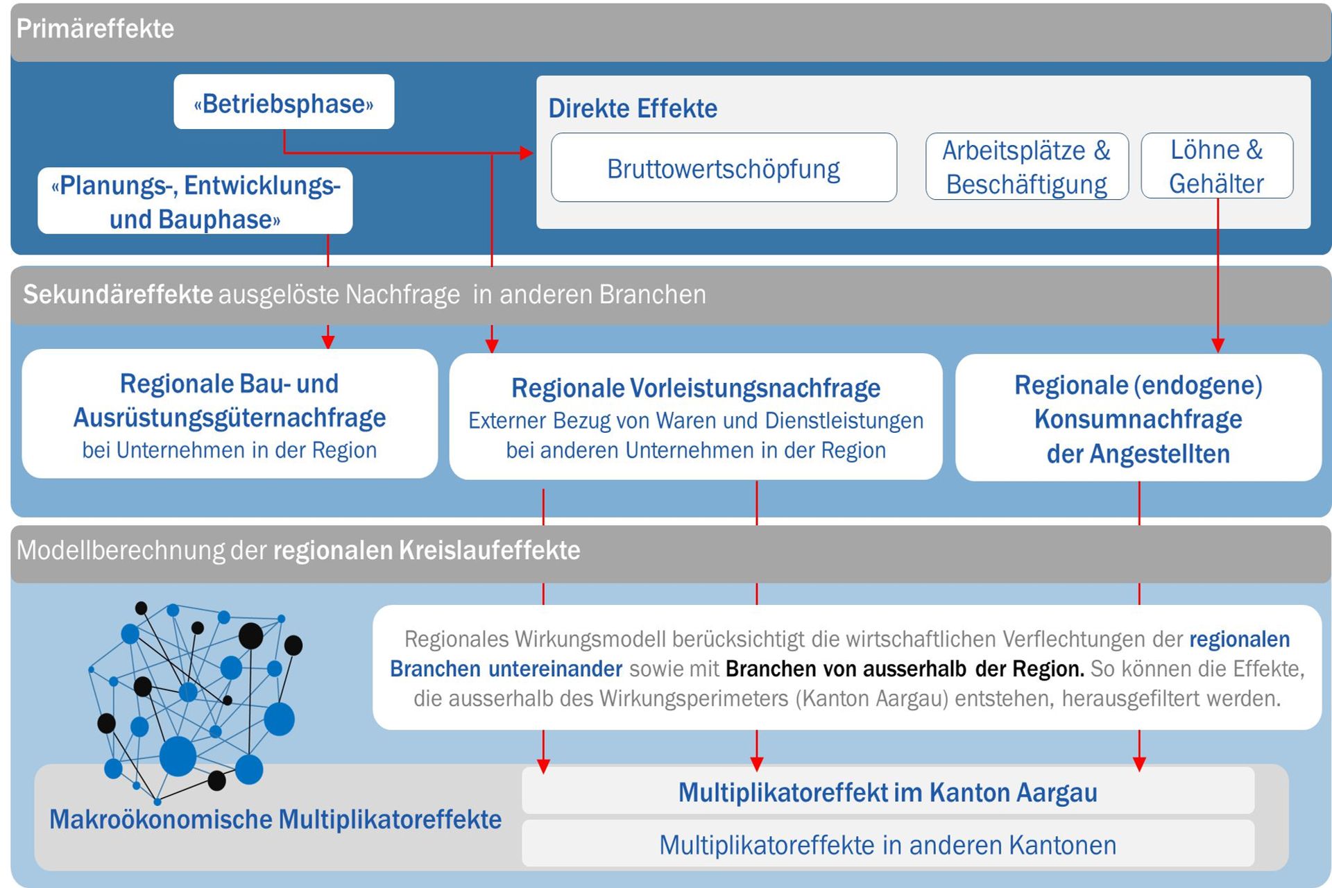 Un riassunto dell'analisi del potenziale di sviluppo del Sisslerfeld effettuata da BAK Economics