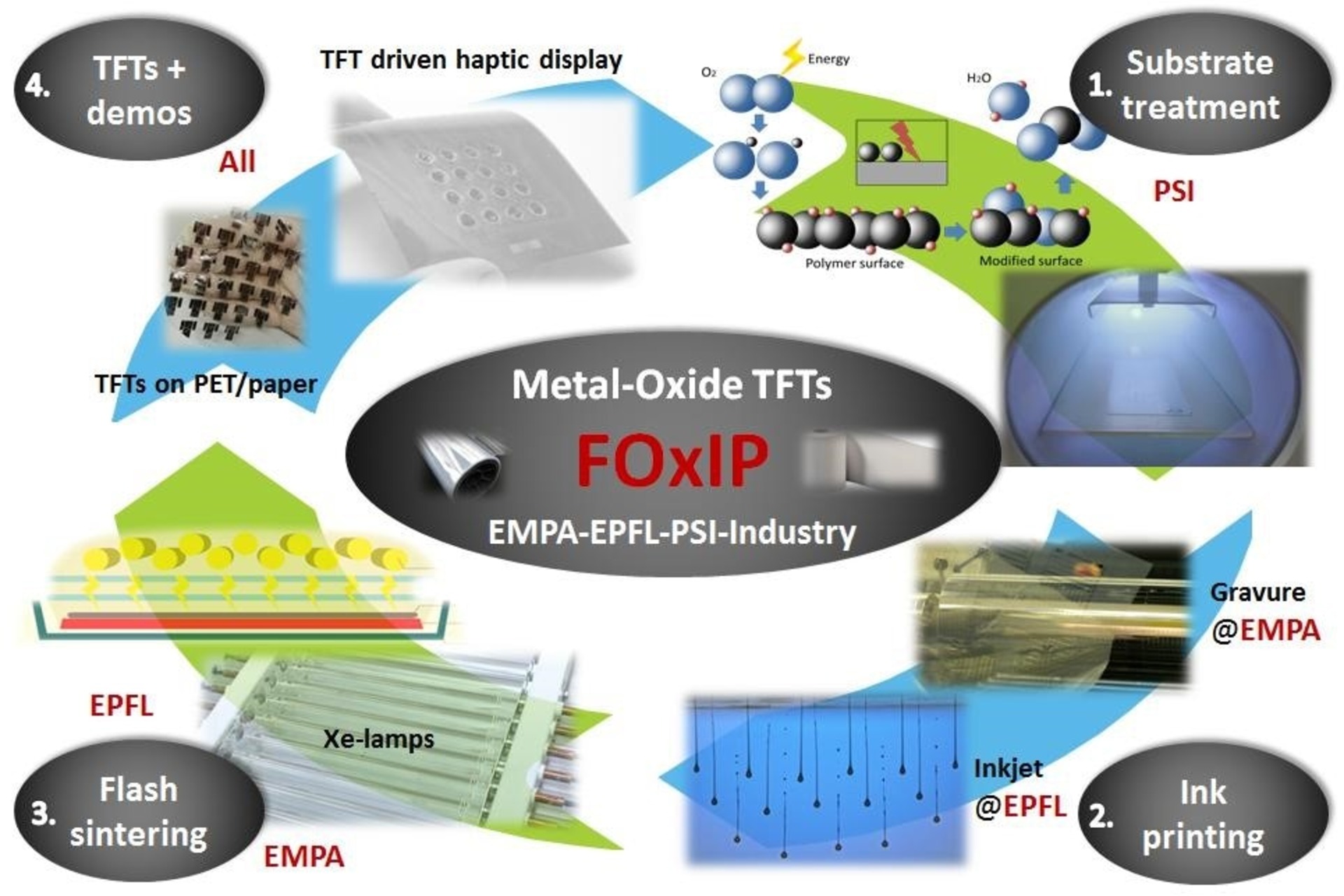 Un’infografica esplicativa del progetto svizzero Functional Oxides Printed on Polymers and Paper (FOXIP) (in lingua inglese)