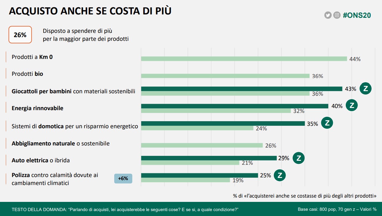 Una slide dal sesto Osservatorio nazionale sullo stile di vita sostenibile, che mostra come i consumatori siano decisamente più consapevoli rispetto agli acquisti che fanno abitualmente - Immagine Lifegate
