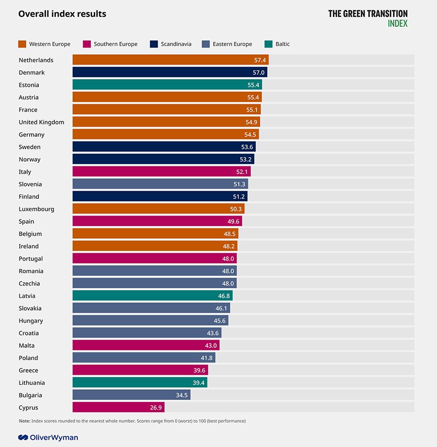 "Il grafico mostra l'indice relativo alla transizione ecologica di ogni paese: è estrapolato da una ricerca condotta dalla società di consulenza americana Oliver Wyman, che ha indagato i progressi legati all'agenda politica del Green Deal. (Immagine: Oliver Wyman)