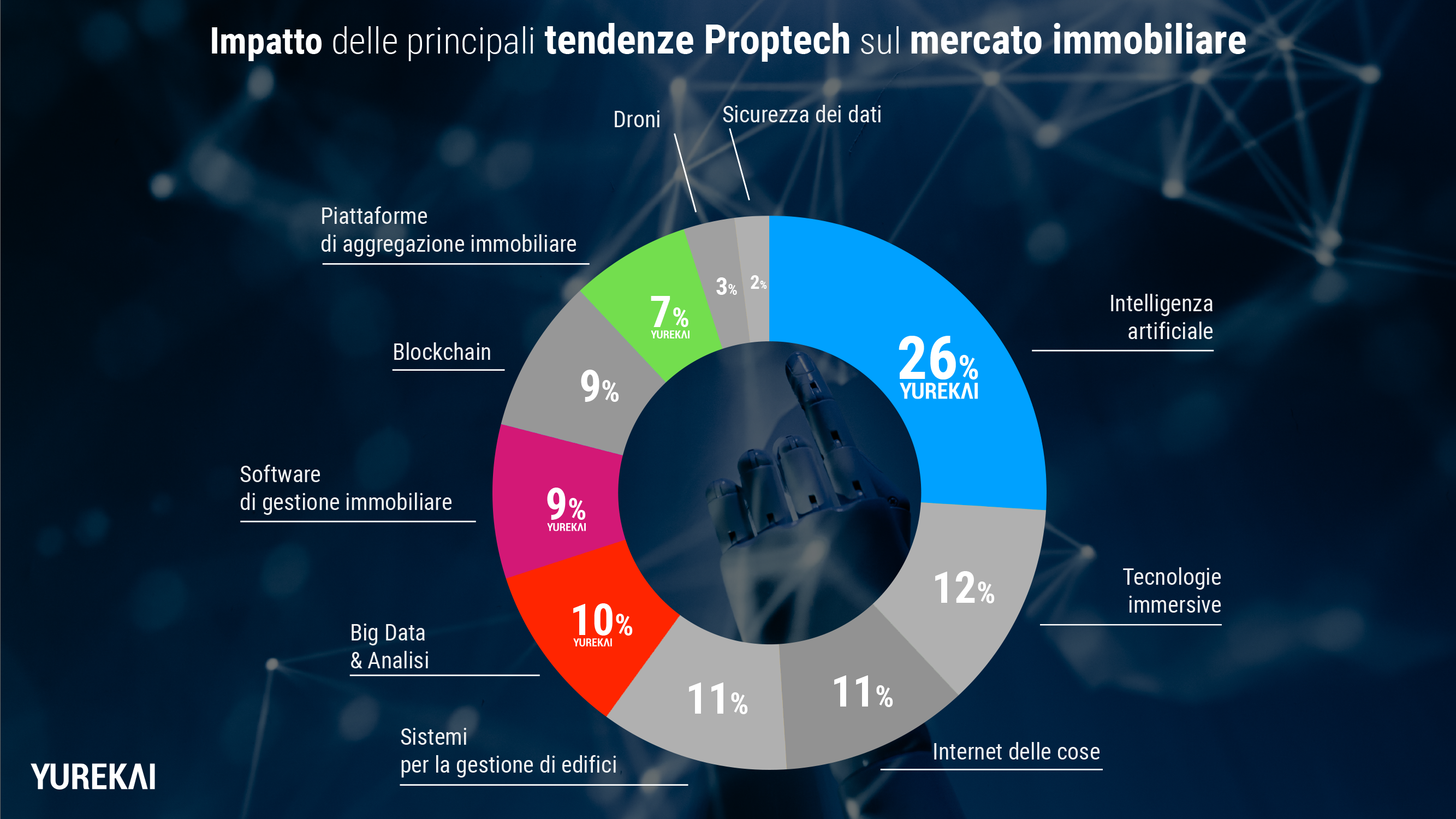 Impatto delle principali tendenze Proptech sul mercato immobiliare (Fonte: YurekAI)