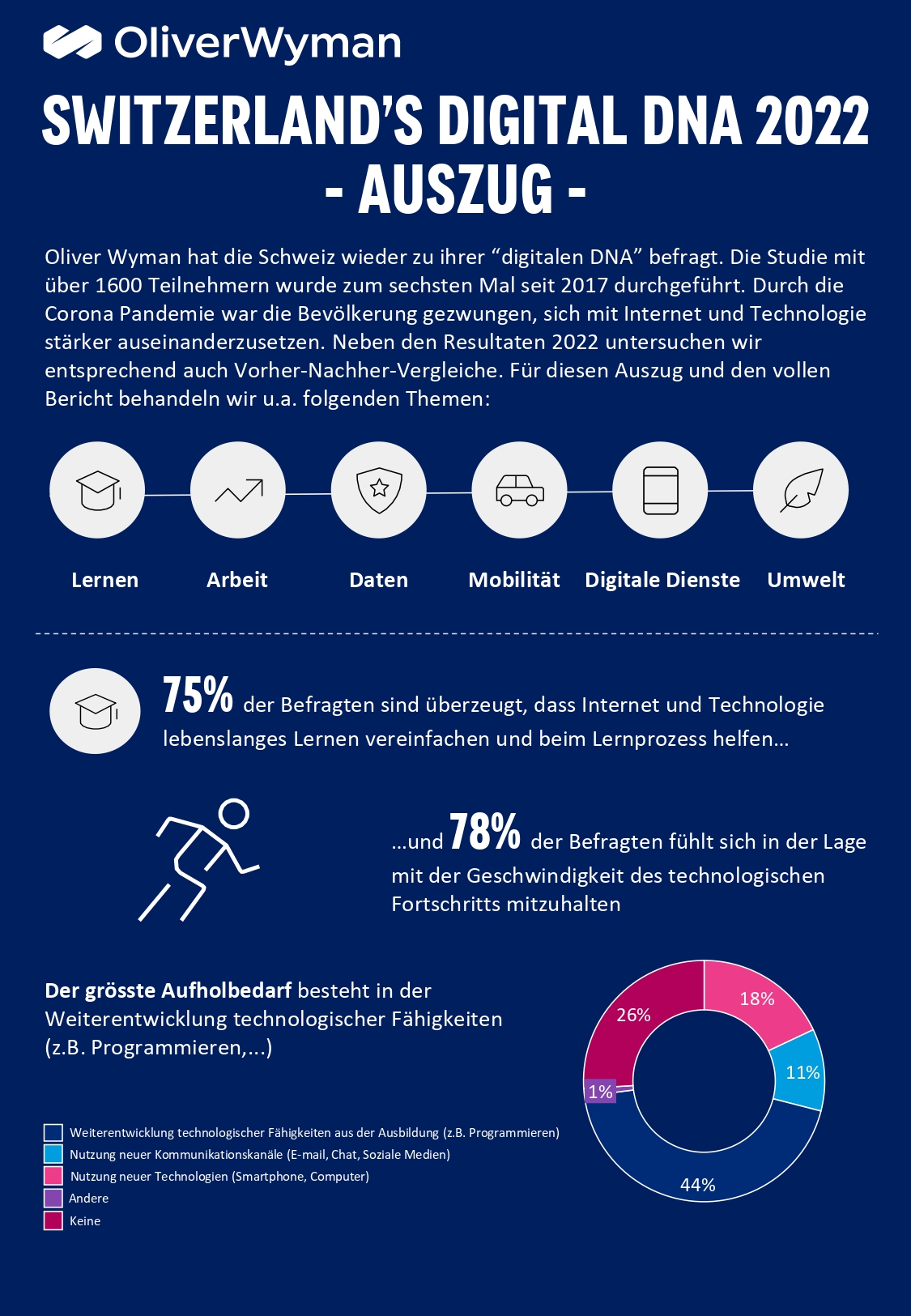 الصفحة الأولى من الرسوم البيانية للتحقيق في "Switzerlands Digital DNA" بواسطة أوليفر وايمان و digitalsw Switzerland (باللغة الألمانية)