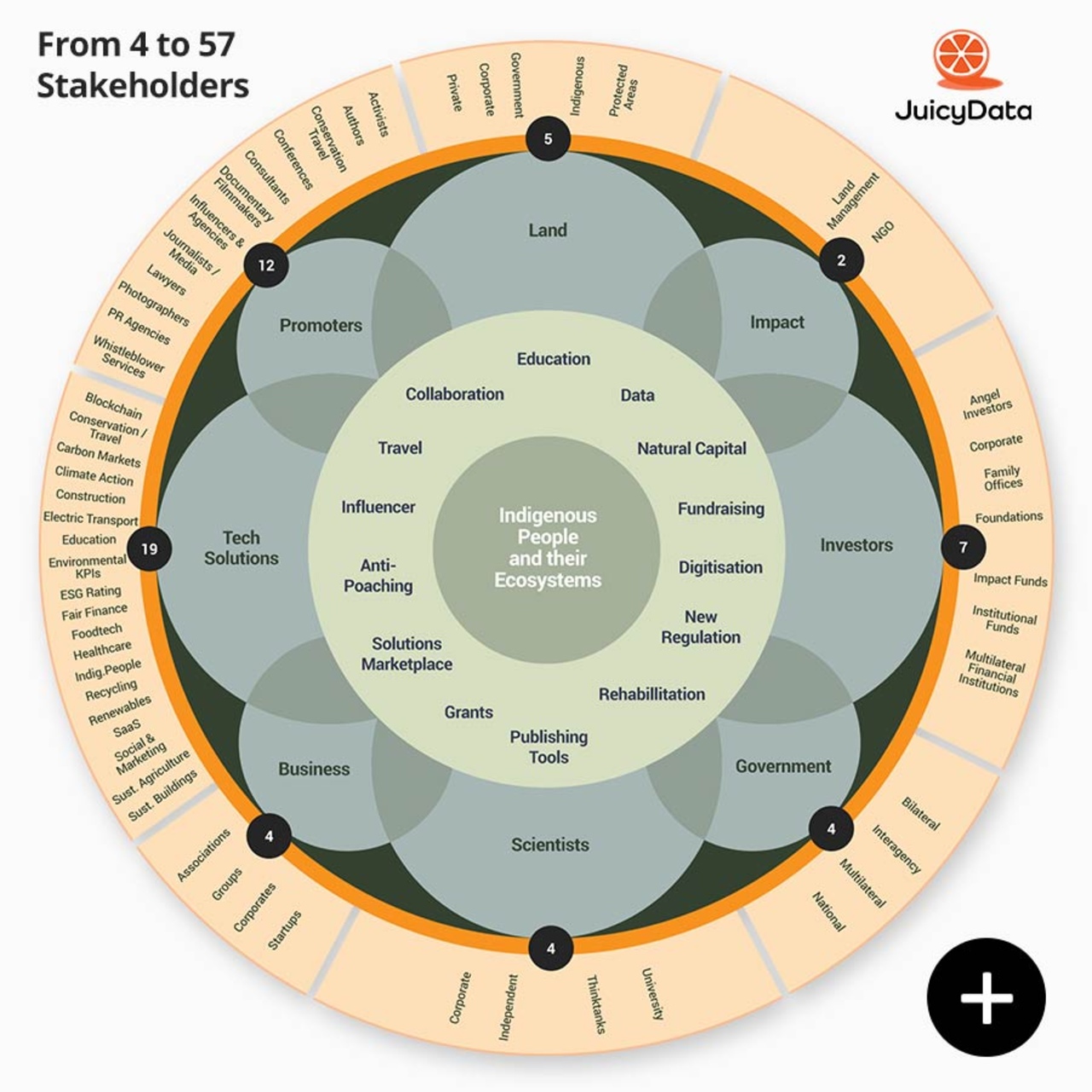 Gli stakeholders della "NOAH Conference" secondo la controllata JuicyData