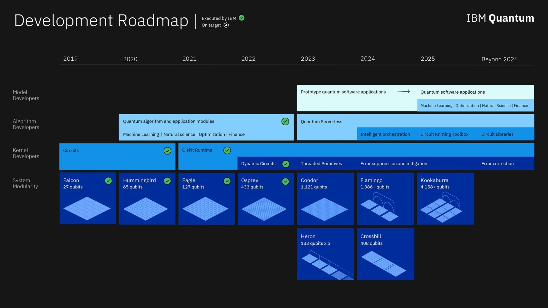 La roadmap della IBM per lo sviluppo dei supercomputer quantici