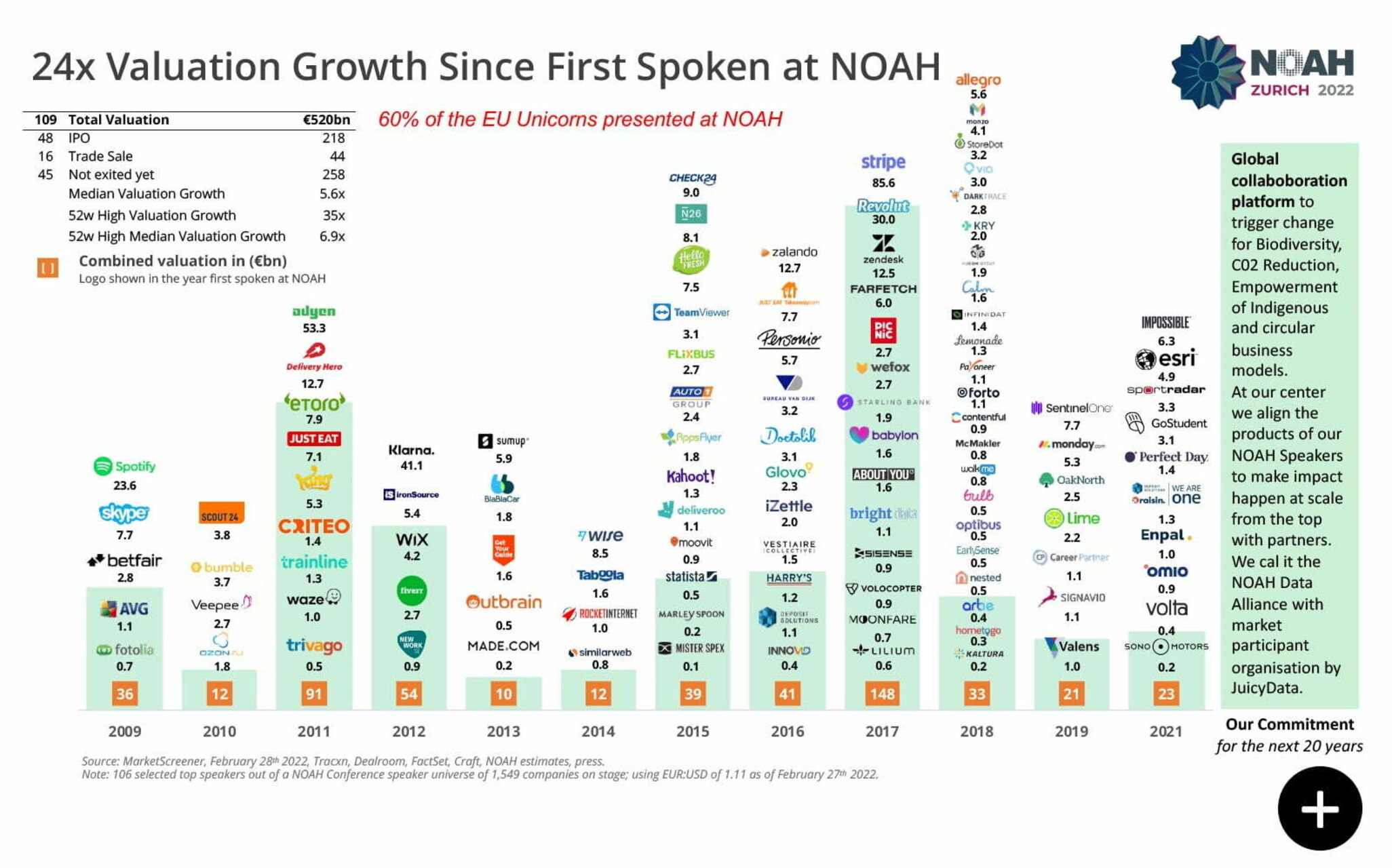 La valutazione dei relatori della "NOAH Conference" edizione 2022