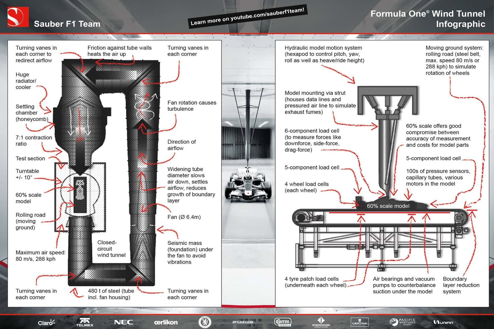 Un'infografica dell'eccezionale galleria del vento Sauber