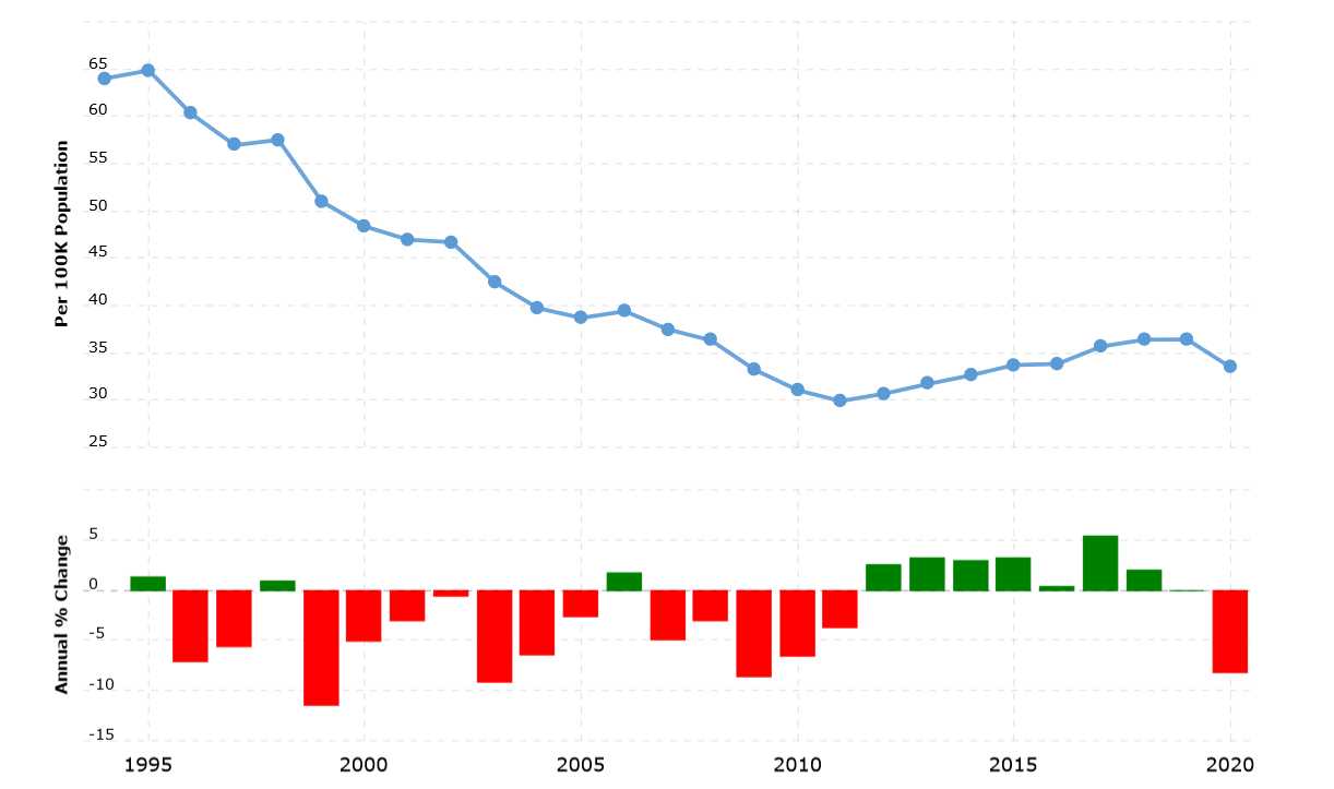 Il grafico di Macrotrend evidenzia l'andamento del tasso di criminalità in Sudafrica: benché si noti un decremento sostanziale negli ultimi vent'anni, i reati sono uno dei problemi più noti del paese africano (Grafico: Macrotrends.net)