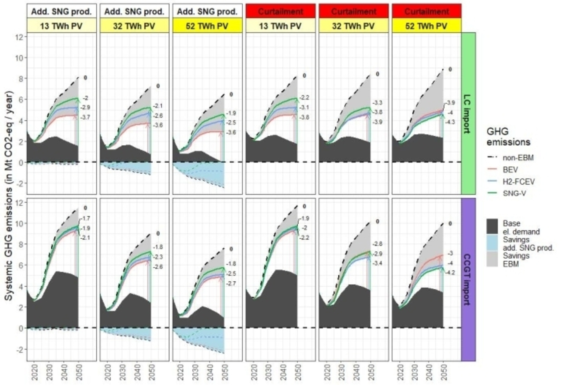 Mobilità elettrica: i risultati delle simulazioni scientifiche mostrano che, per otto dei dodici scenari, le differenze di riduzione dei gas serra tra i veicoli a batteria, i veicoli a celle a combustibile alimentati a idrogeno e i veicoli a combustibile sintetico sono minime