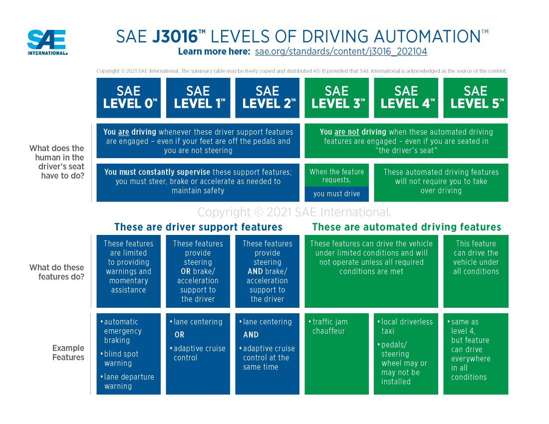 Auto autonoma: il grado di automazione delle automobili con la relativa denominazione