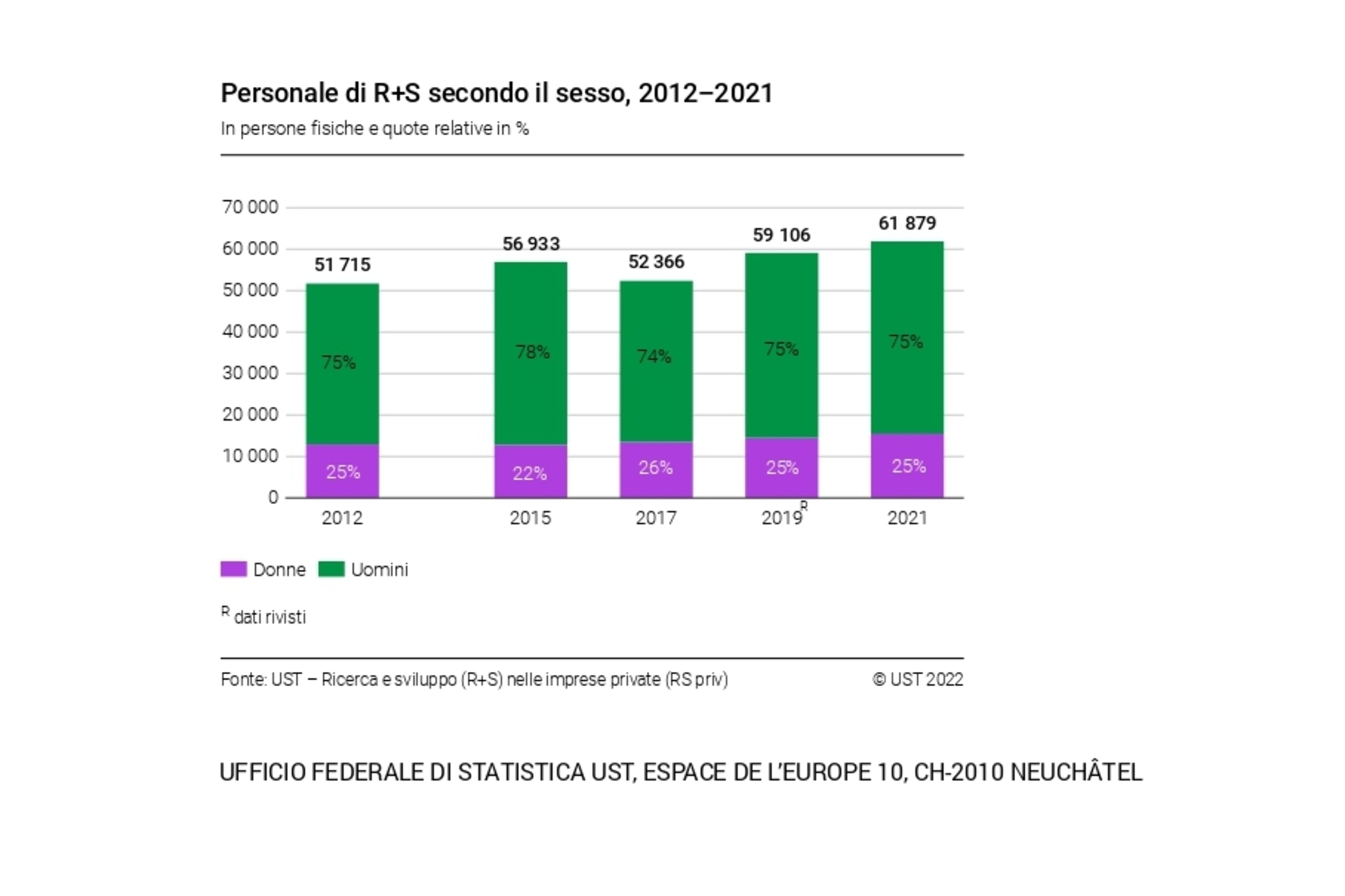 Ricerca e sviluppo: personale di ricerca e sviluppo secondo il sesso in Svizzera, 2012–2021