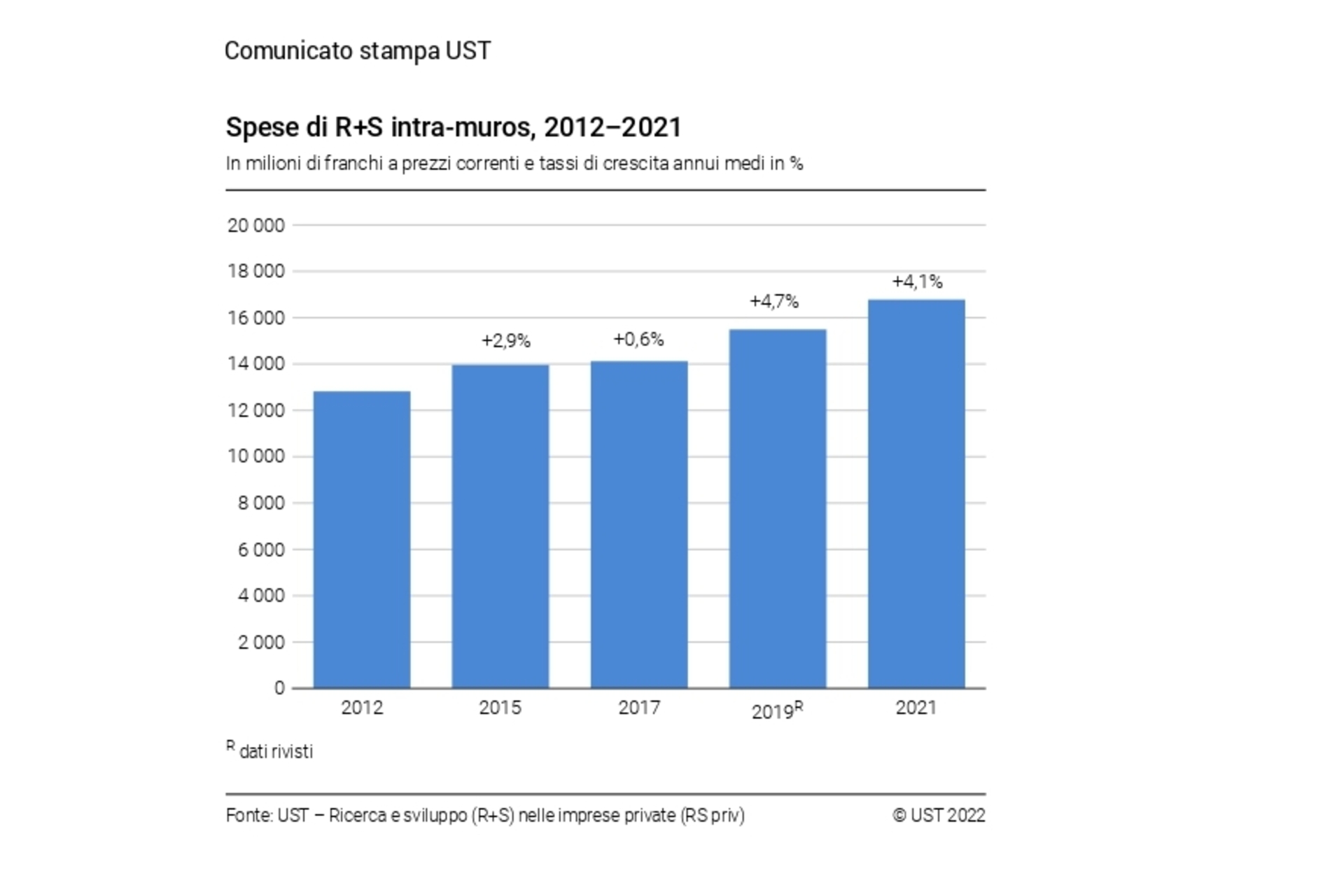 Ricerca e sviluppo: spese di ricerca e sviluppo intra-muros in Svizzera, 2012–2021