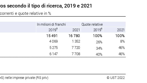 Ricerca e sviluppo: spese di R+S intra-muros secondo il tipo di ricerca in Svizzera, 2019 e 2021